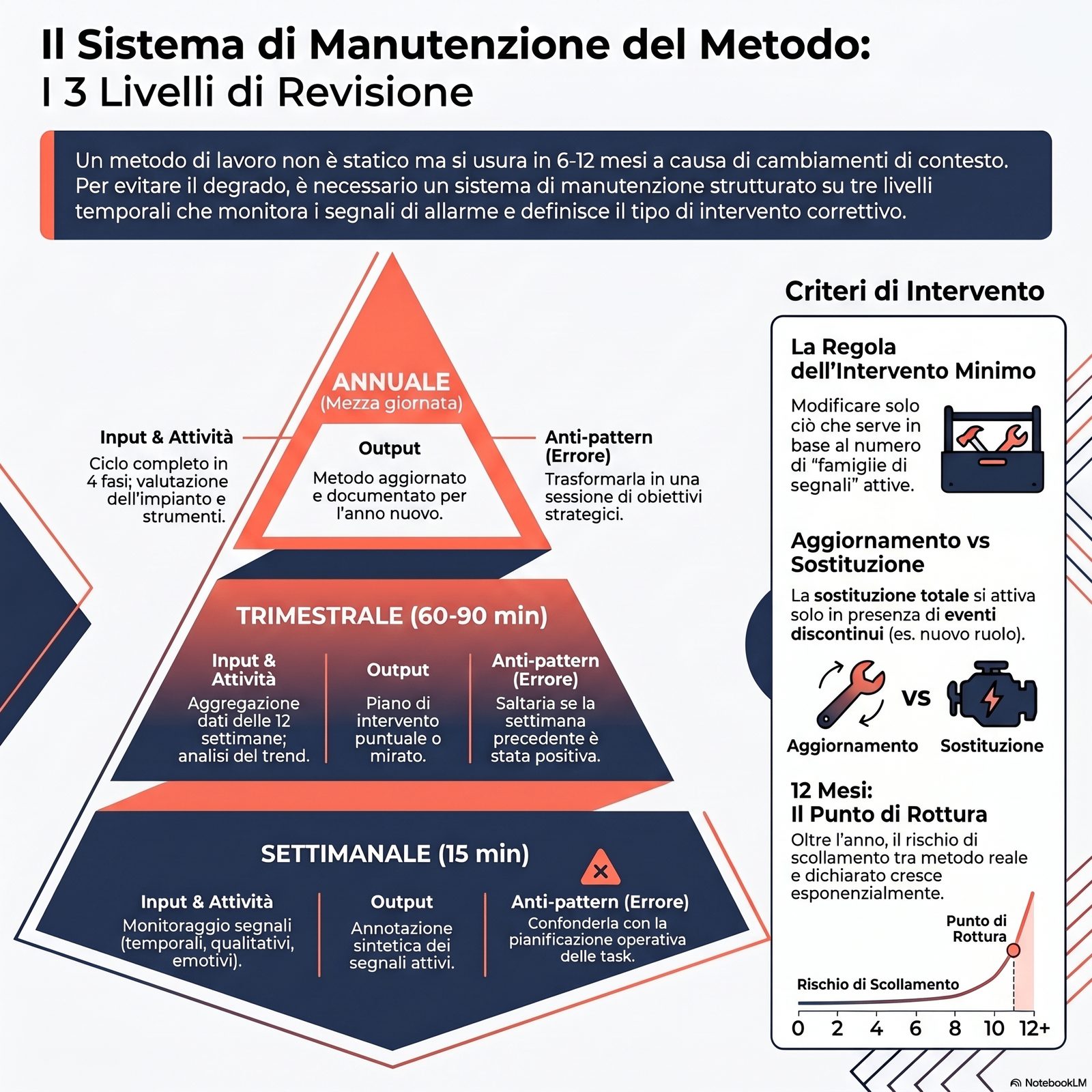 Schema dei tre livelli di revisione annidati: settimanale (15 min), trimestrale (60-90 min), annuale (mezza giornata) co