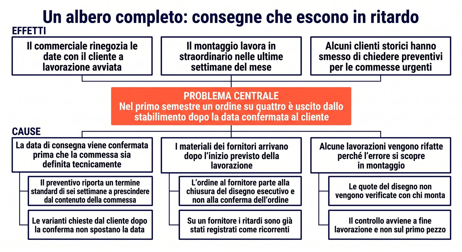 Problem tree for a late-delivery case: effects at the top, core problem in the middle, three causes and six sub-causes at the bottom