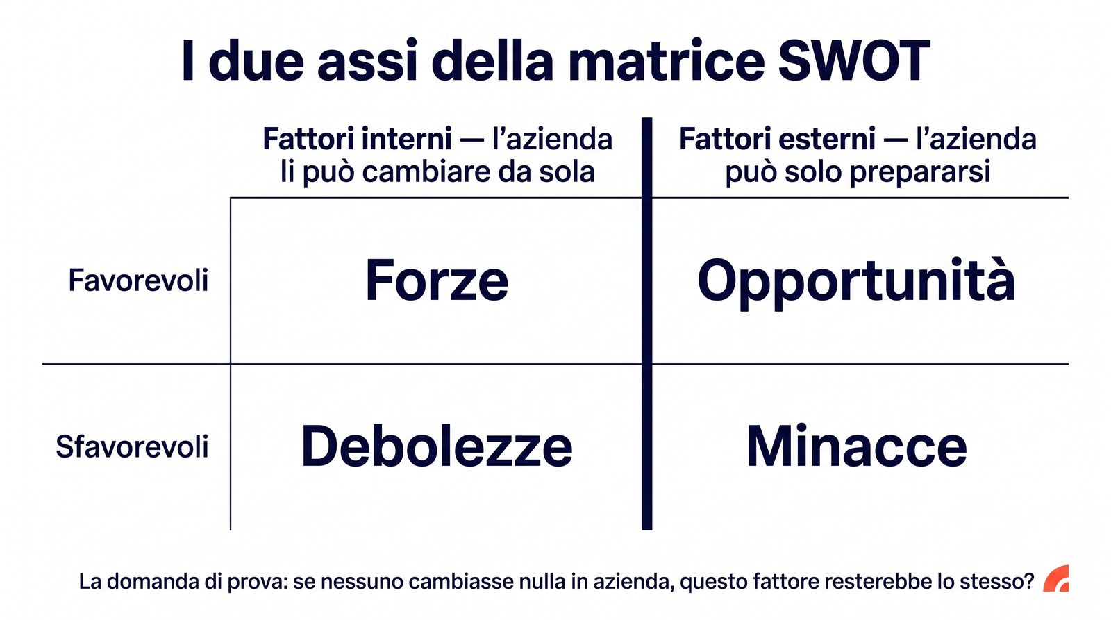 Four-quadrant SWOT matrix with the internal-external axis highlighted against the favorable-unfavorable axis