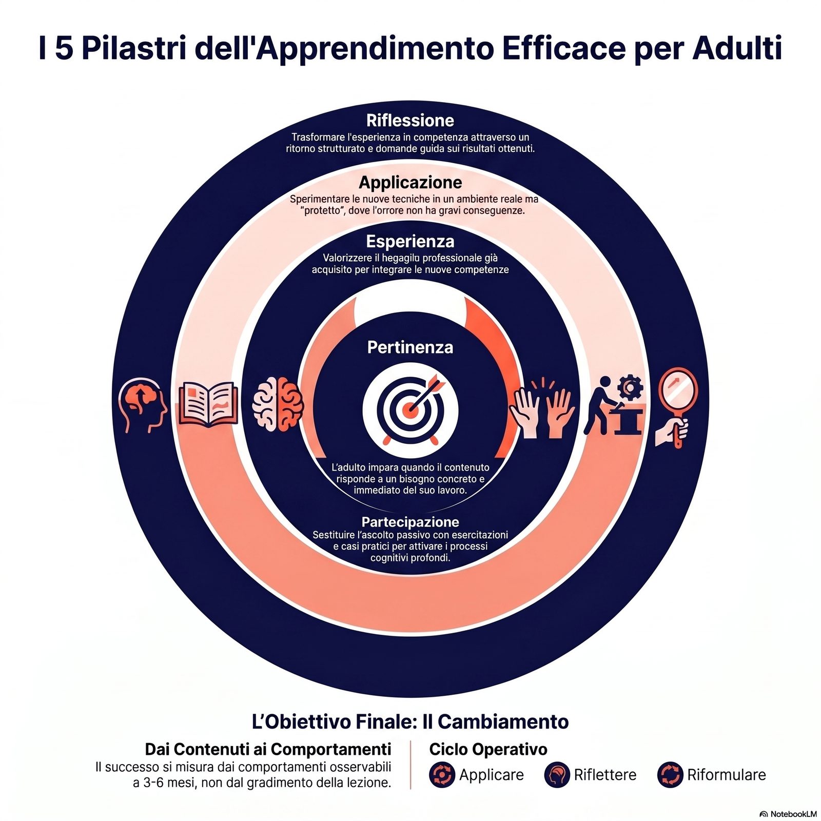 I 5 principi dell'apprendimento adulti rappresentati come cerchi concentrici o colonne: pertinenza, esperienza, partecip