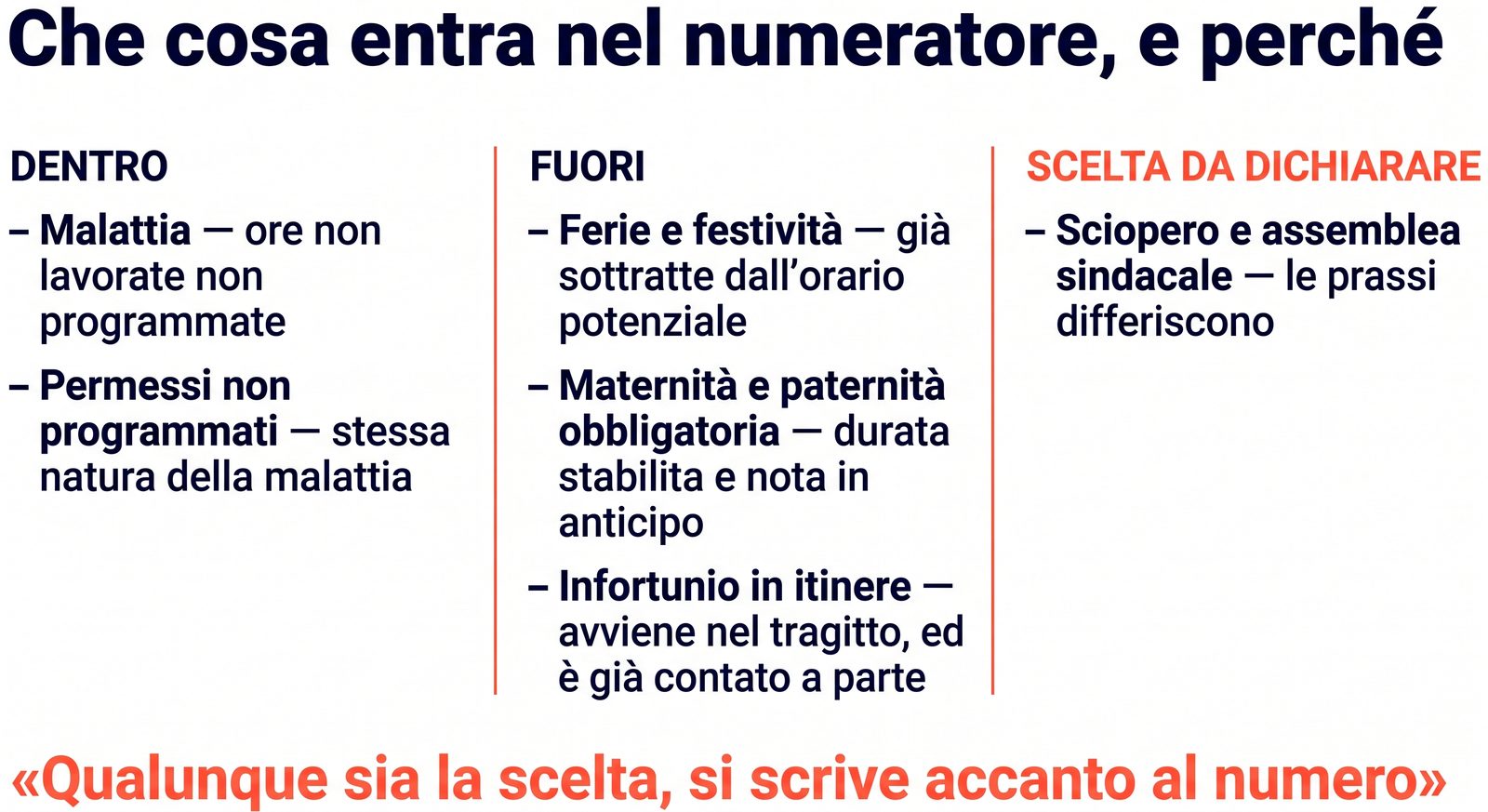 Diagram of the absence items that go into the absence rate calculation and those that stay out, with the reason for each choice