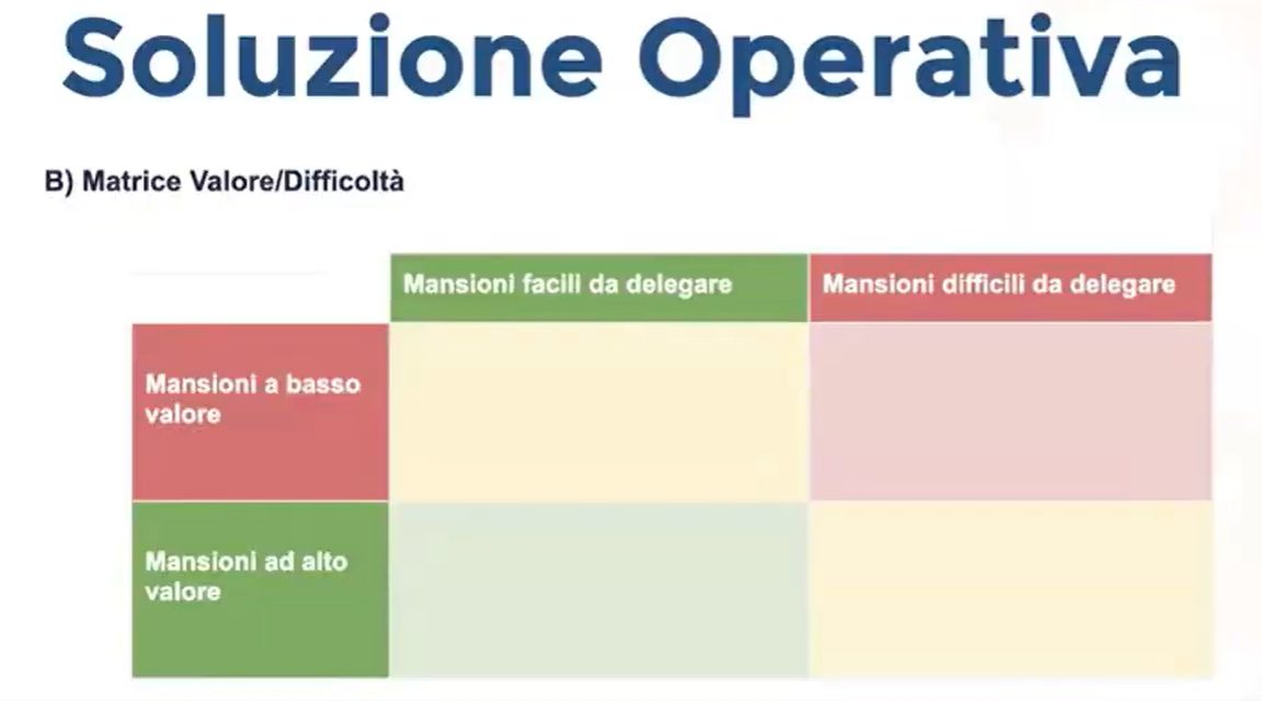 Matrice Valore–Difficoltà di delega per decidere su quali attività concentrare il proprio tempo