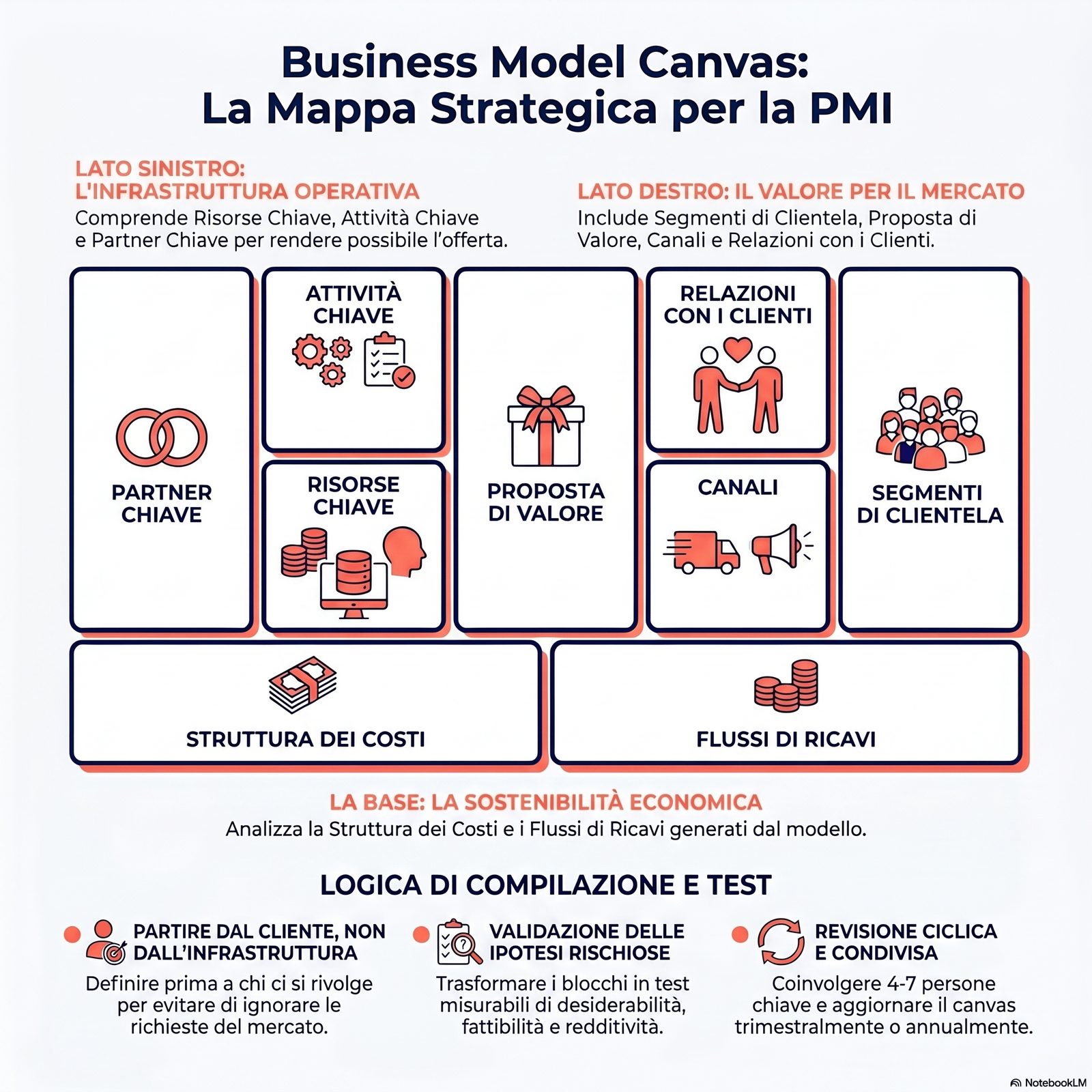Schema visuale a 9 blocchi del Business Model Canvas con etichette in italiano, layout originale Osterwalder