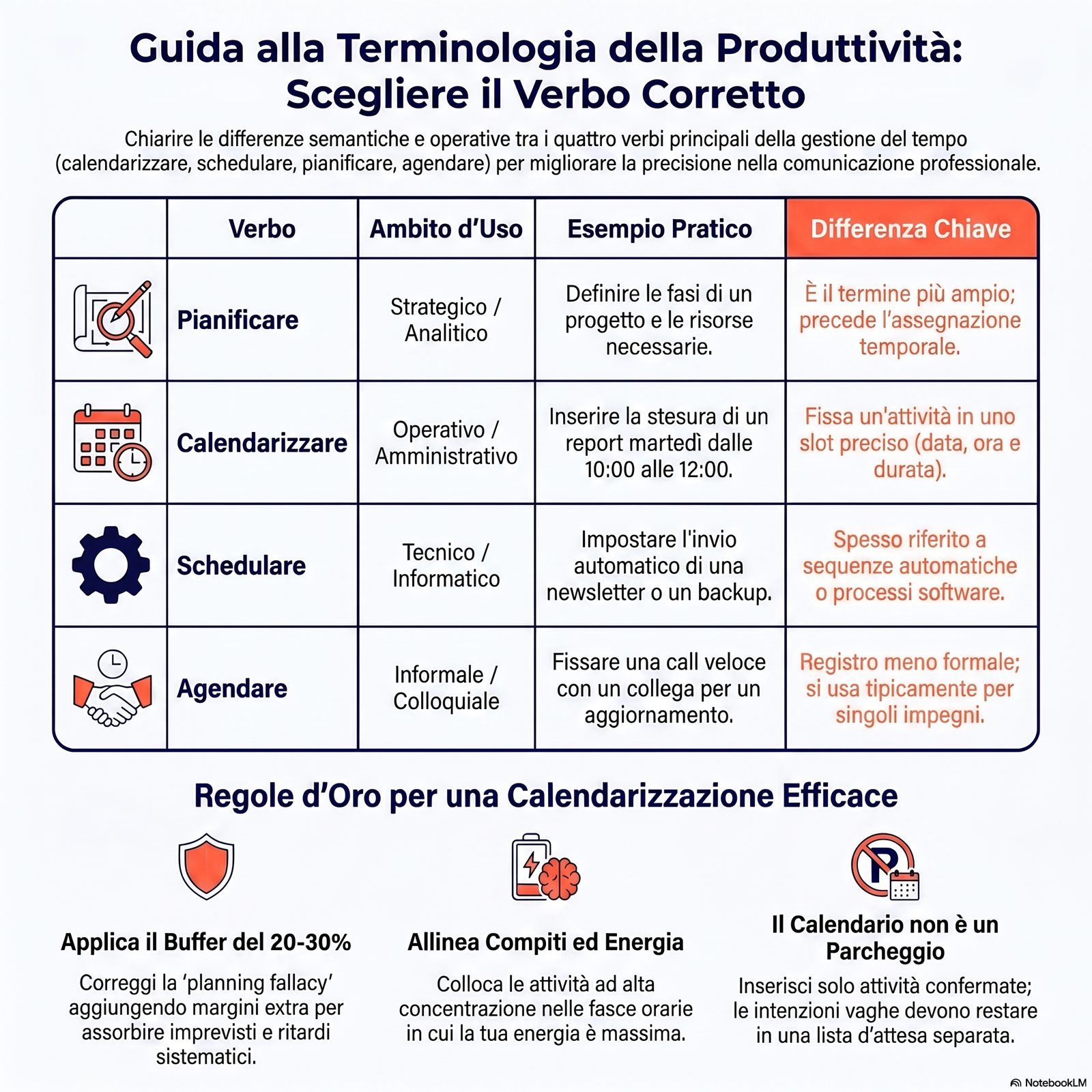 Tabella comparativa dei quattro verbi (calendarizzare / schedulare / pianificare / agendare): per ciascuno, ambito d'uso