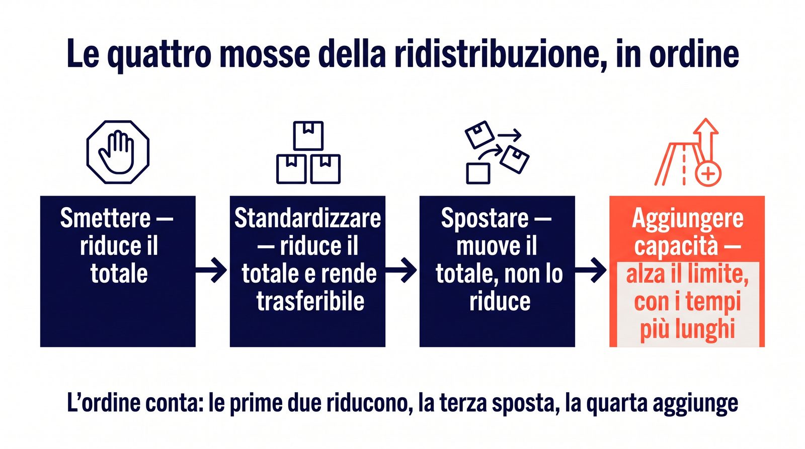 Diagram of the four moves to redistribute workload: stop, standardize, move, add capacity