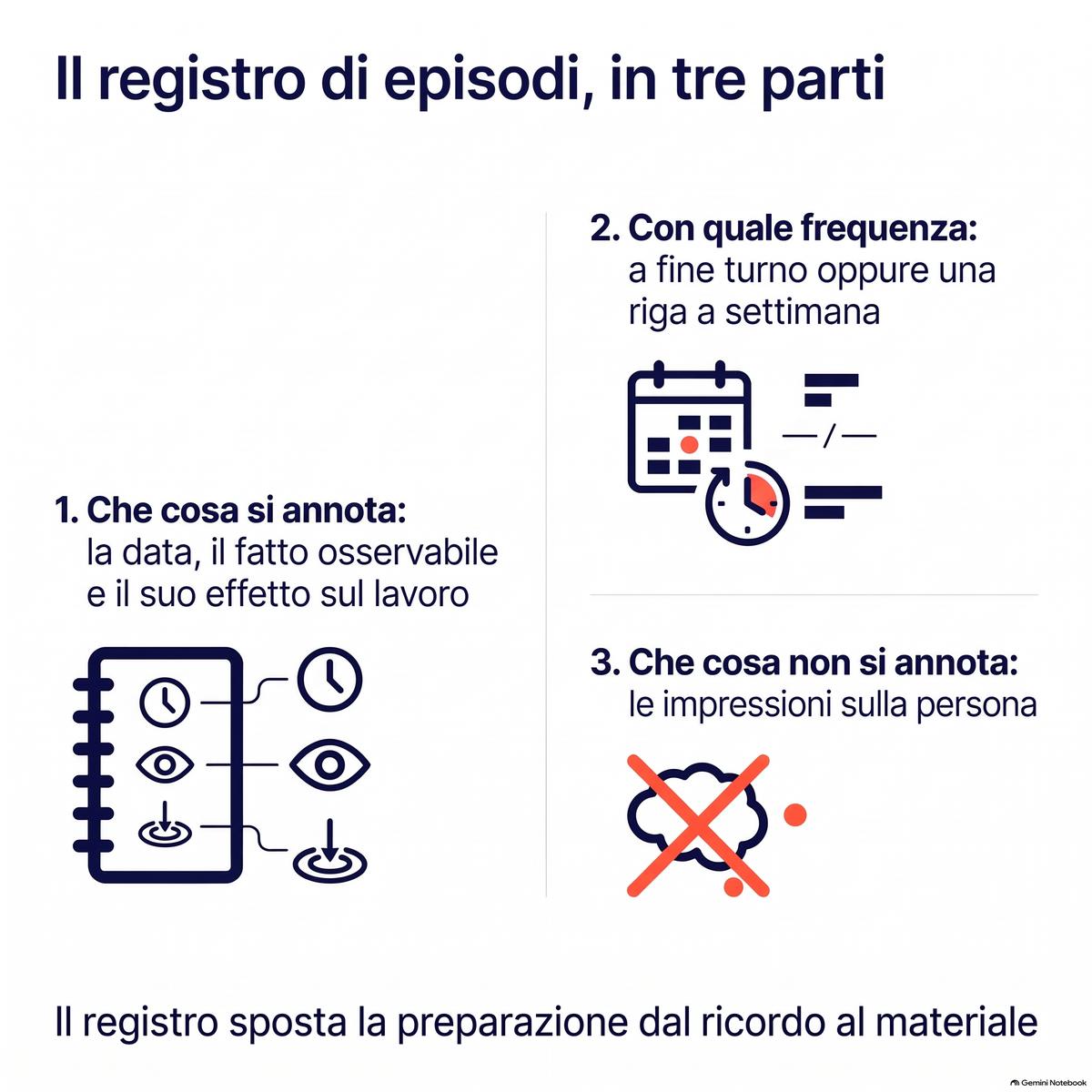 Schema delle tre parti del registro di episodi: che cosa si annota, con quale frequenza, che cosa non si annota