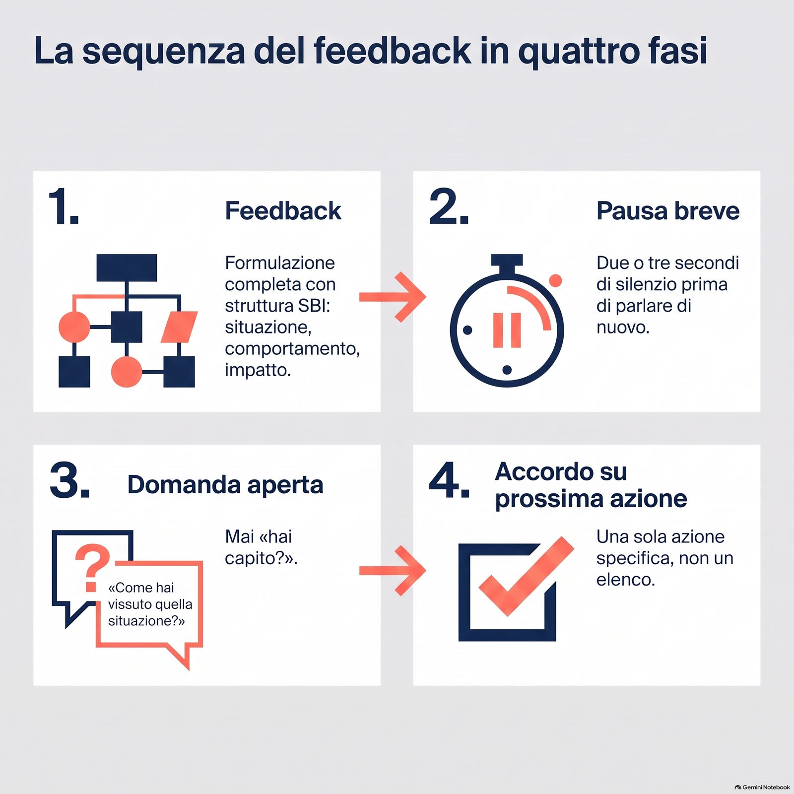 Infographic with the 4 steps of the effective feedback sequence: SBI, pause, open question, agreement on the next action