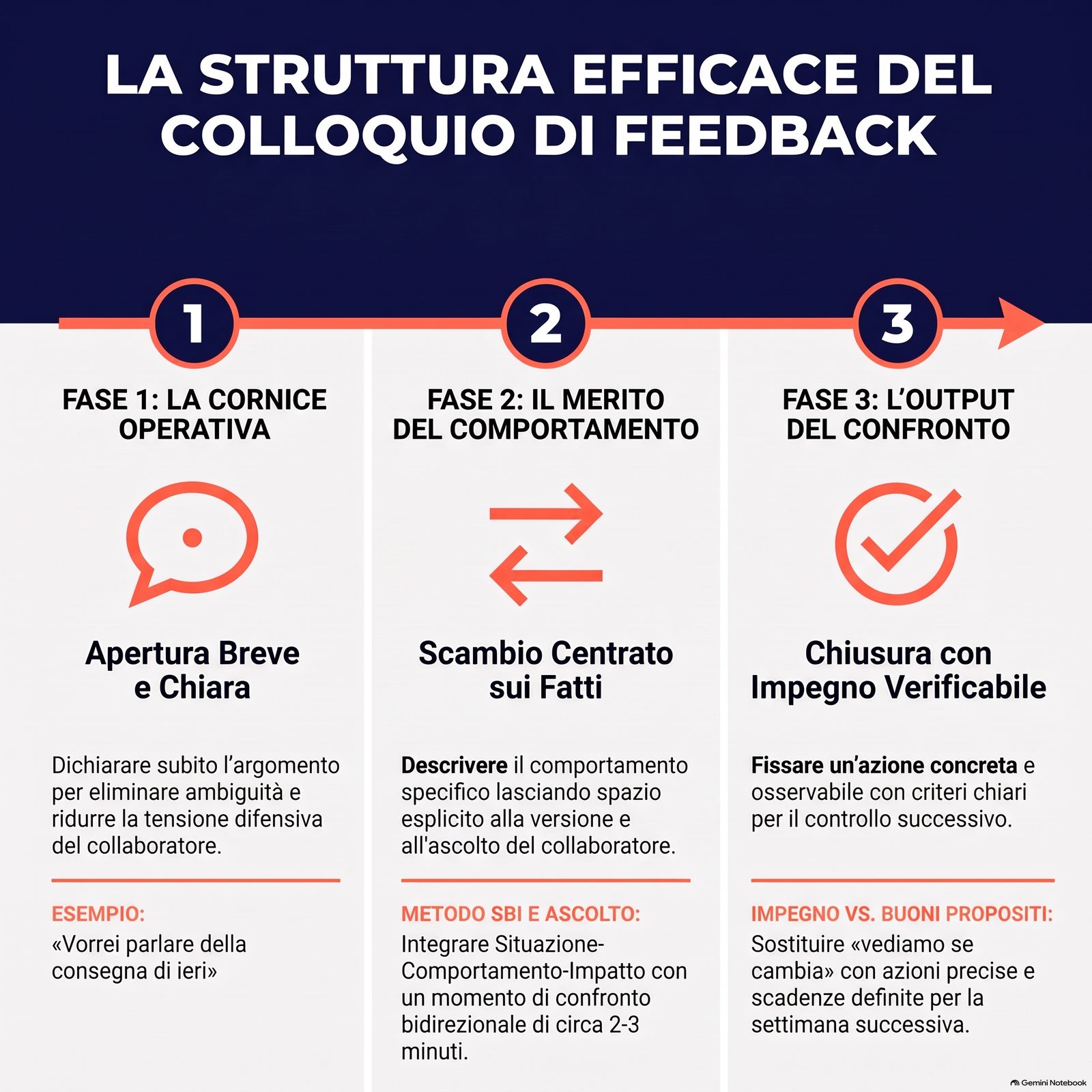 Diagram of the three phases of a feedback conversation: opening, exchange focused on the behavior, closing with a verifiable commitment