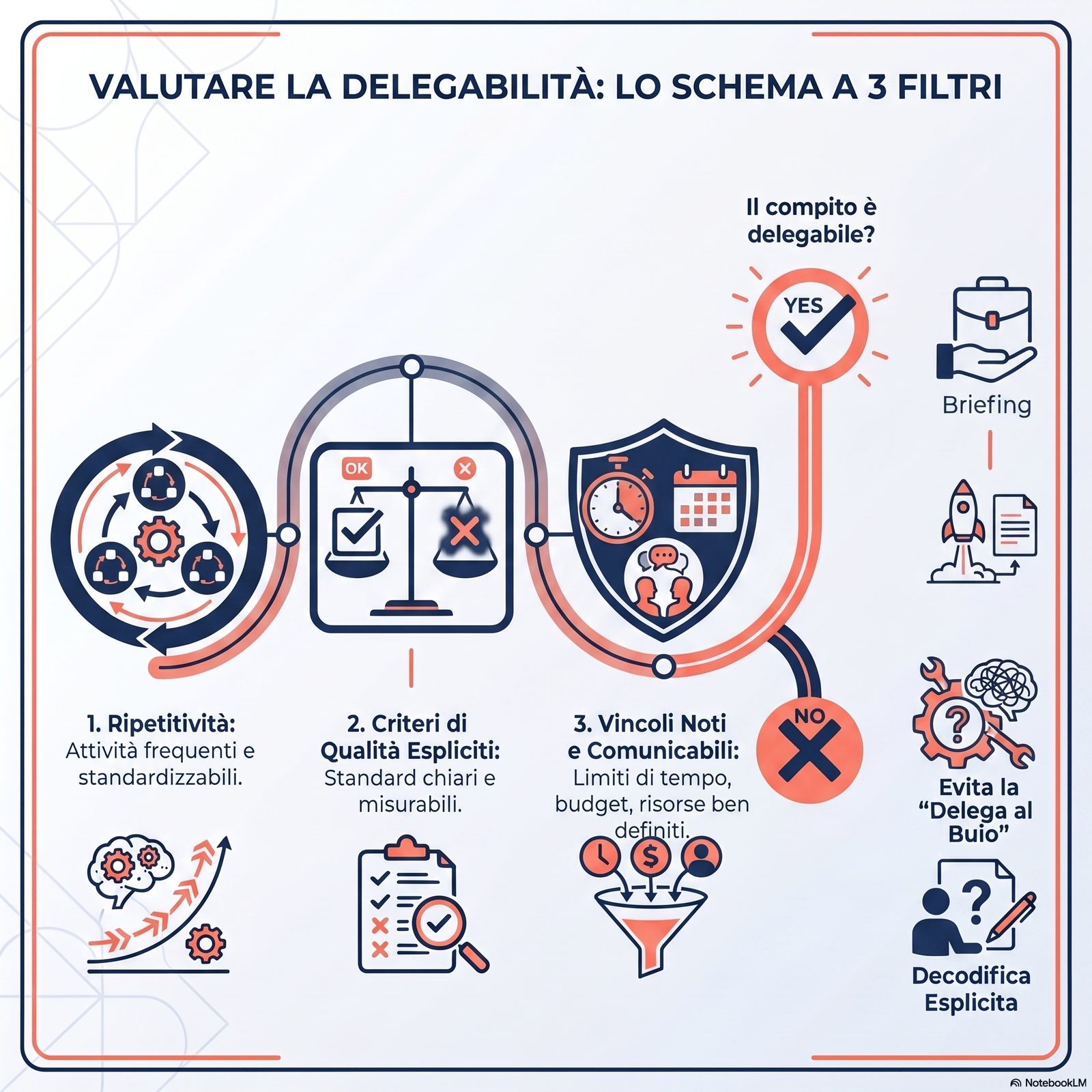 Schema a tre filtri per valutare la delegabilità di un compito: ripetitività, criteri di qualità espliciti, vincoli noti