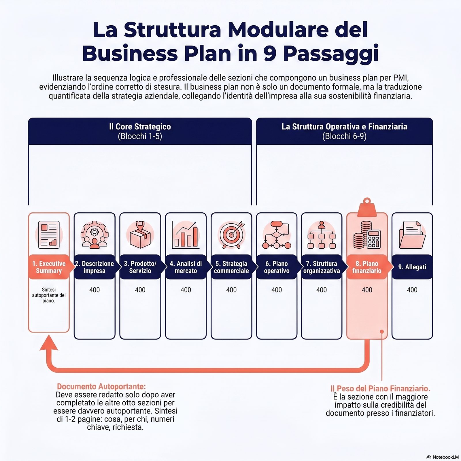 Struttura modulare del business plan in nove blocchi sequenziali: Executive Summary → Descrizione impresa → Prodotto/Ser