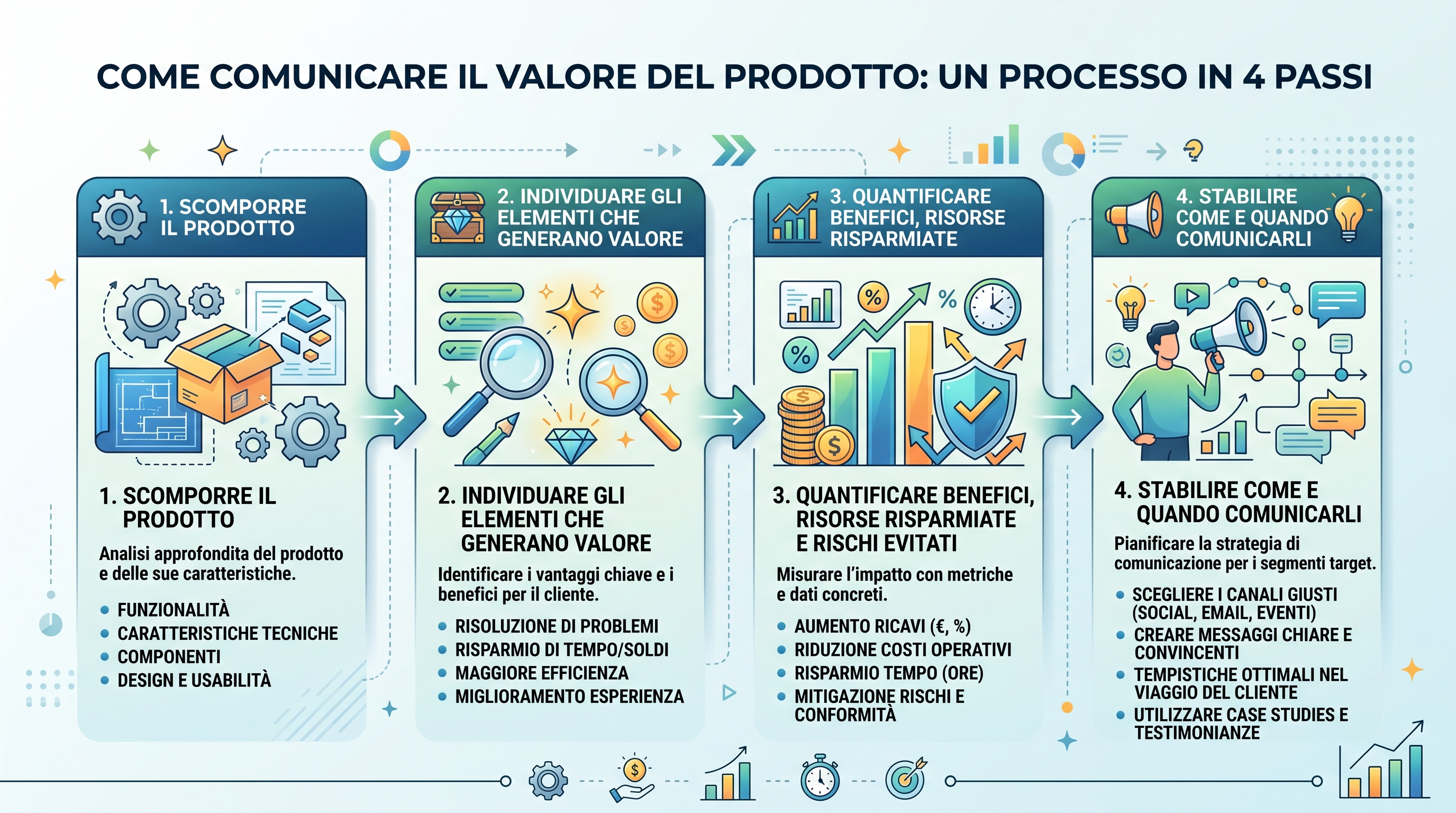 How to communicate product value in 4 steps: break down the product, identify the elements that generate value, quantify benefits, resources saved and risks avoided, decide how and when to communicate them