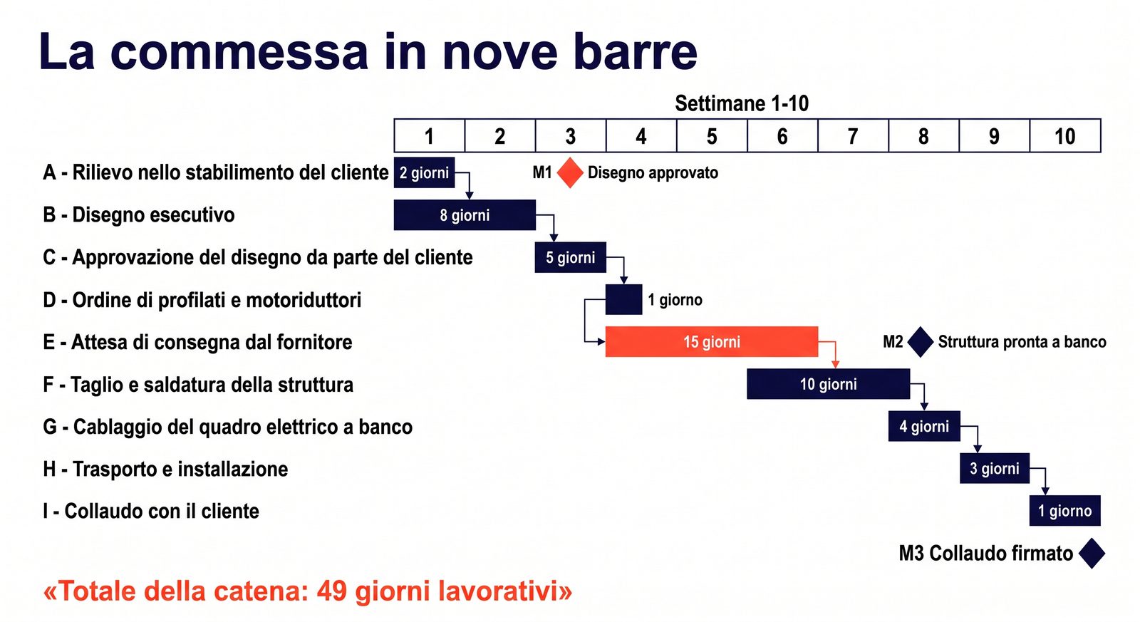 Gantt chart of the example job: nine tasks with bars of different lengths, dependency arrows and three milestones over ten weeks
