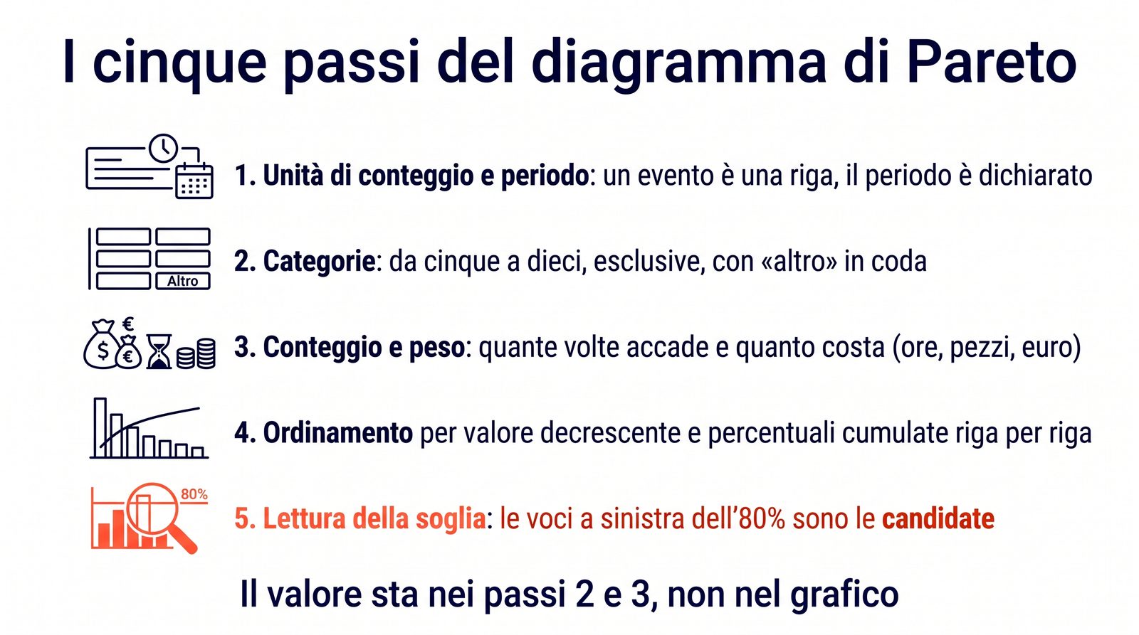 Diagram of the five steps for building a Pareto chart: period, categories, count and weight, sorting with cumulative percentages, reading the threshold