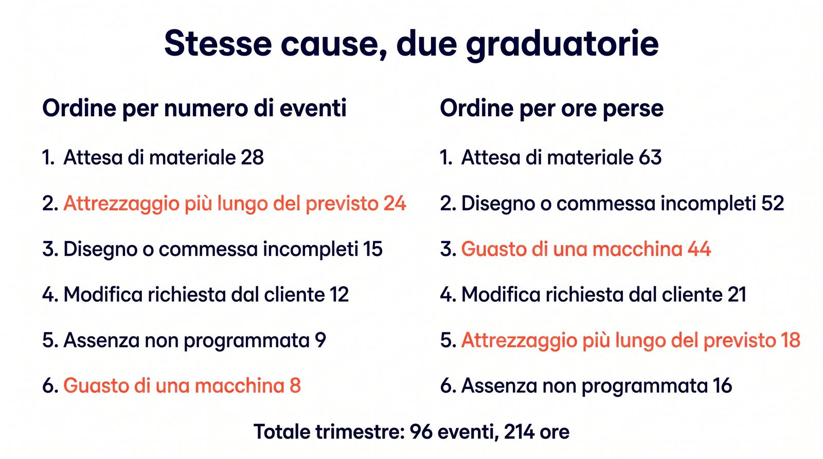 Comparison between sorting by number of events and sorting by hours lost for the six causes of stoppage in the example
