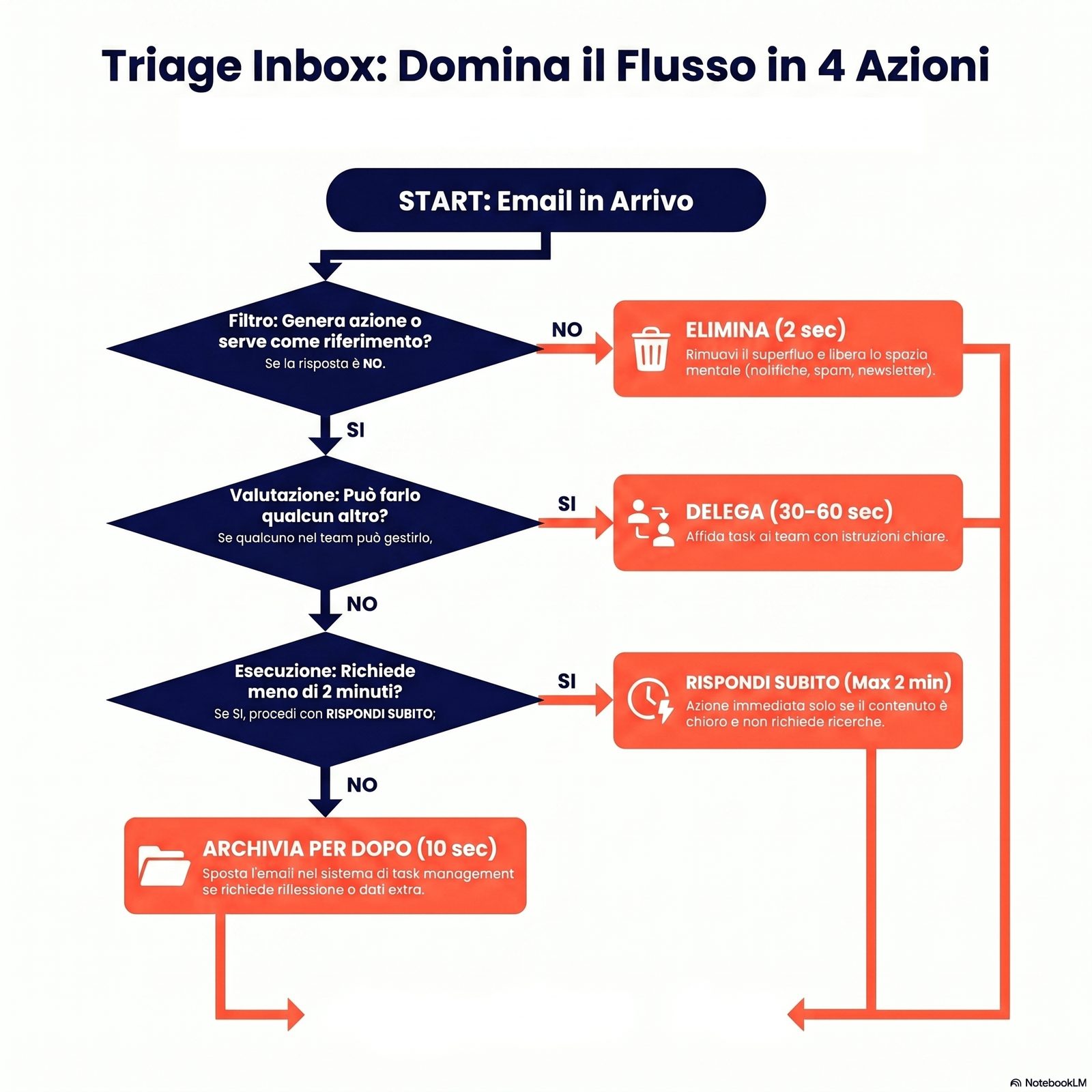 Diagramma del triage inbox in 4 azioni: albero decisionale con domande-chiave e azioni corrispondenti (elimina / delega 