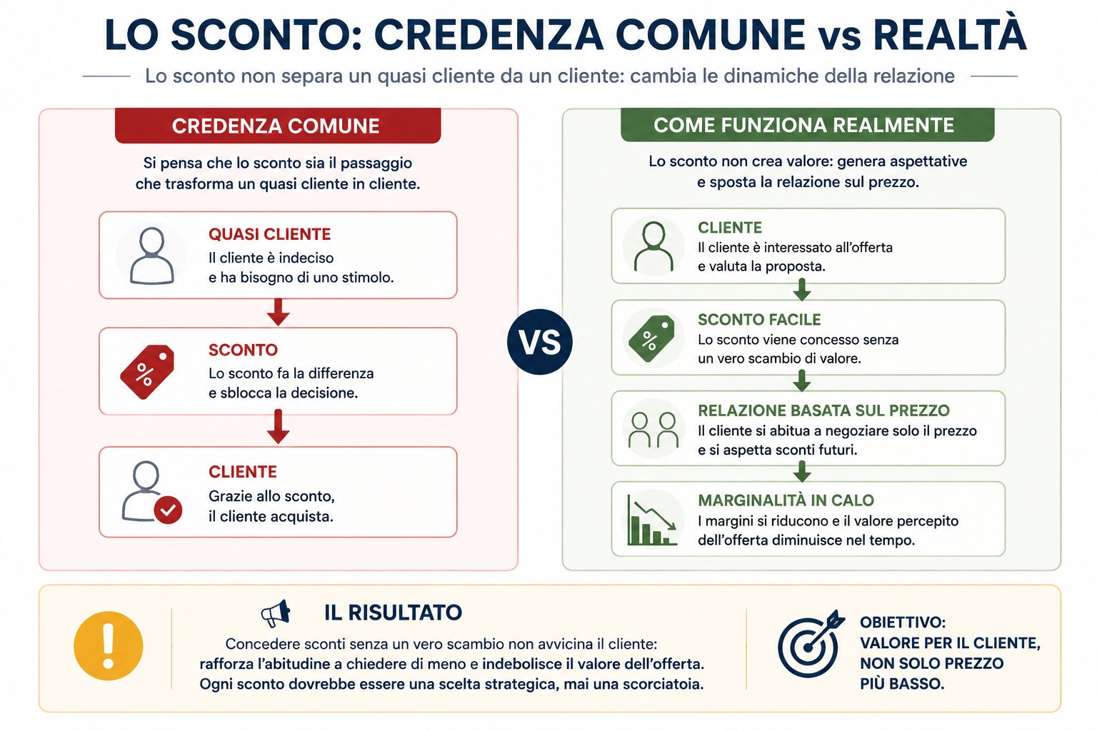 The etymology of the Italian word for discount, "to take off a bill," and the two ways the customer can interpret it: a wrong initial calculation or an arbitrary price