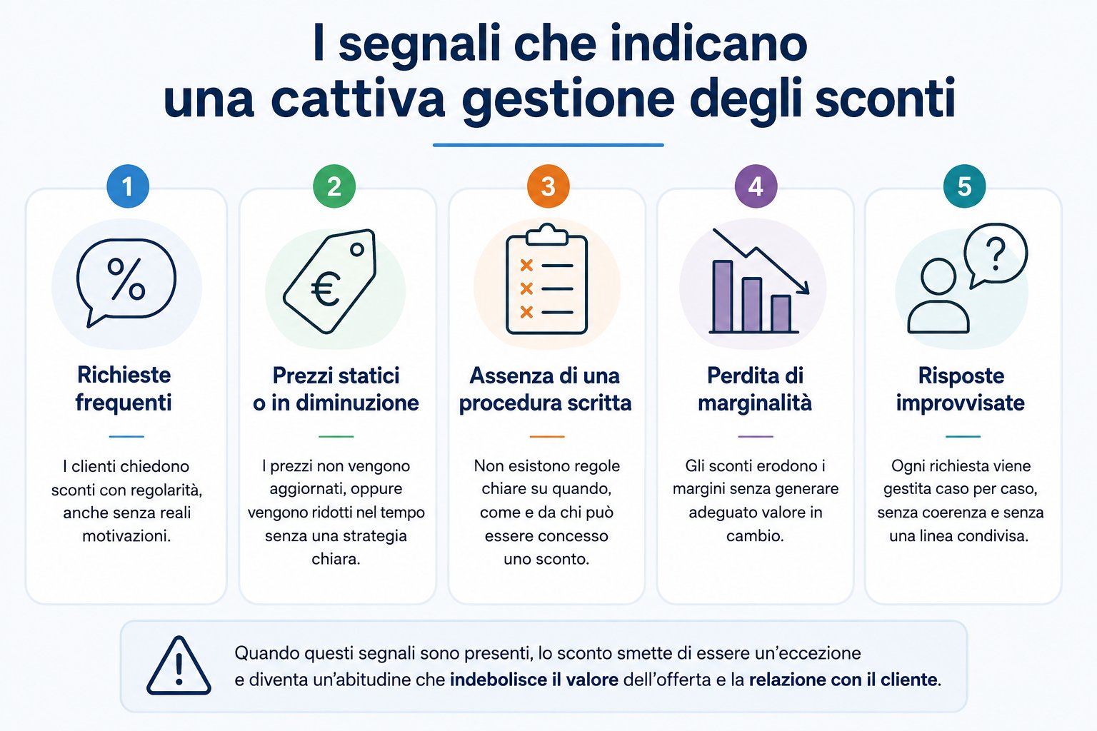 The effects of poor discount handling: shrinking margins, lost customers, low sales conversion rates and salespeople who are less and less skilled at creating value