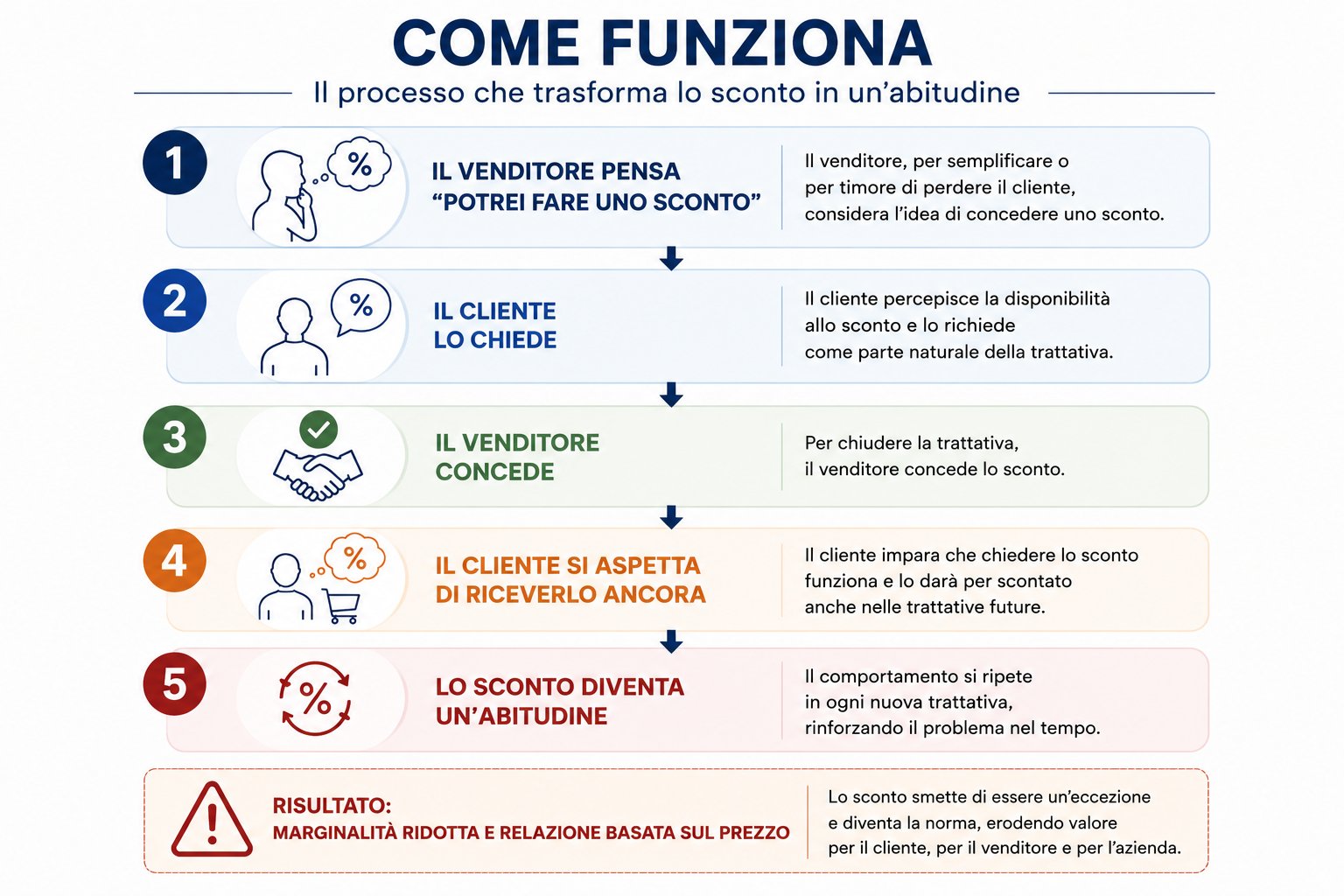 The four stages of the discount request mechanism, from the salesperson conceiving the possibility to the image the customer builds of the business relationship