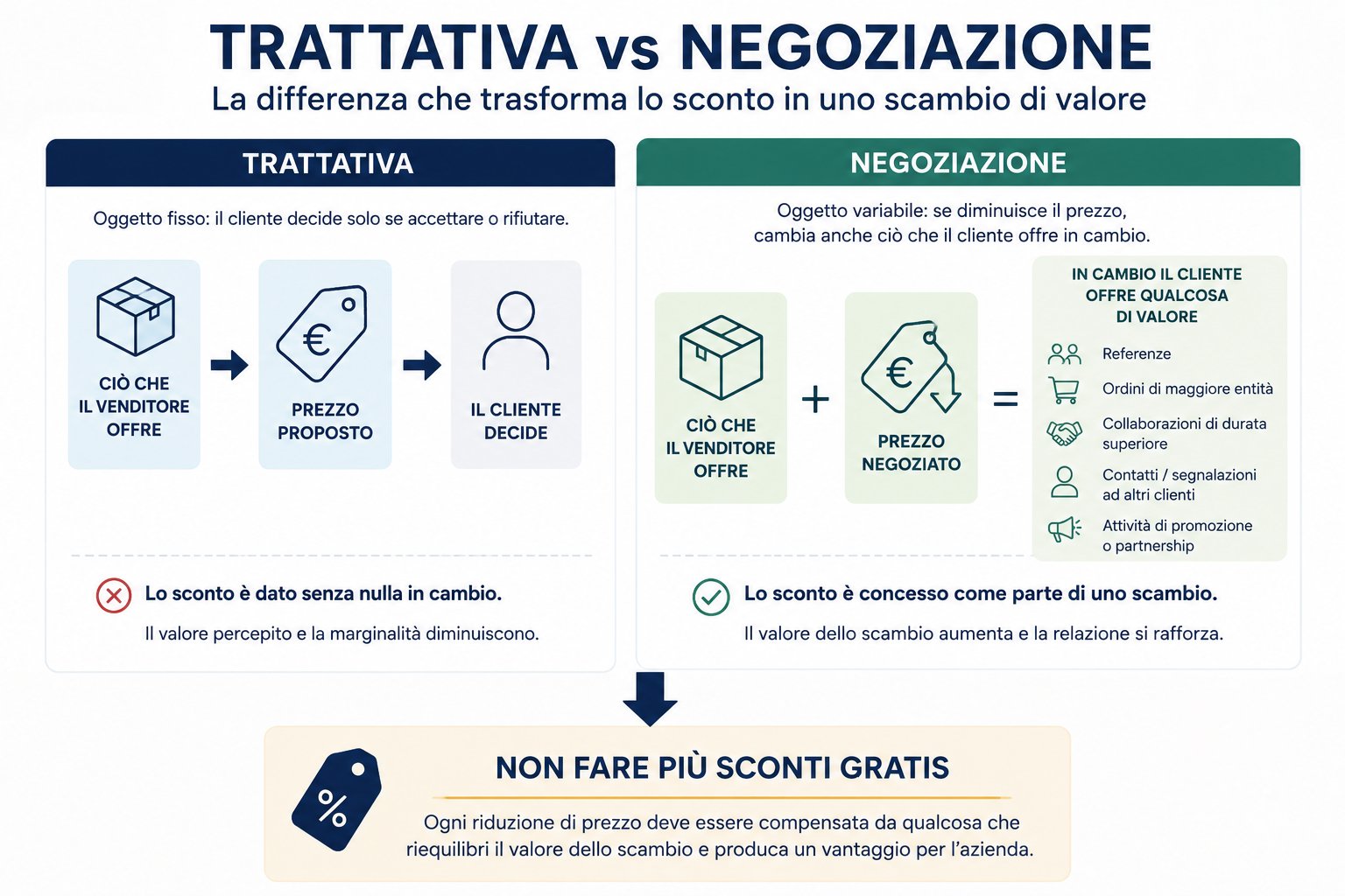 Sales pitch and negotiation compared: in a sales pitch only the price changes, in a negotiation the discount is offset by trade-offs that rebalance the exchange