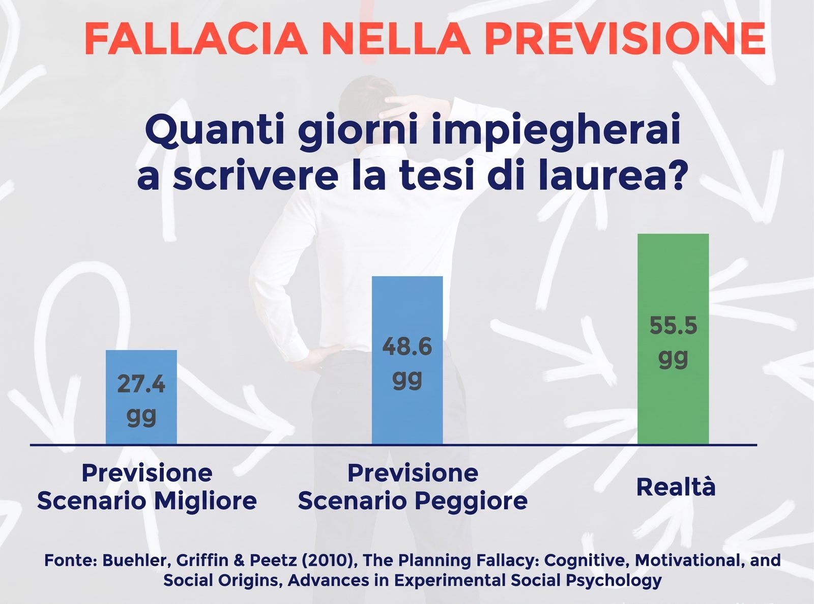 Chart of the planning fallacy applied to a thesis: 27.4 days predicted in the best-case scenario, 48.6 in the worst-case scenario, 55.5 days in reality