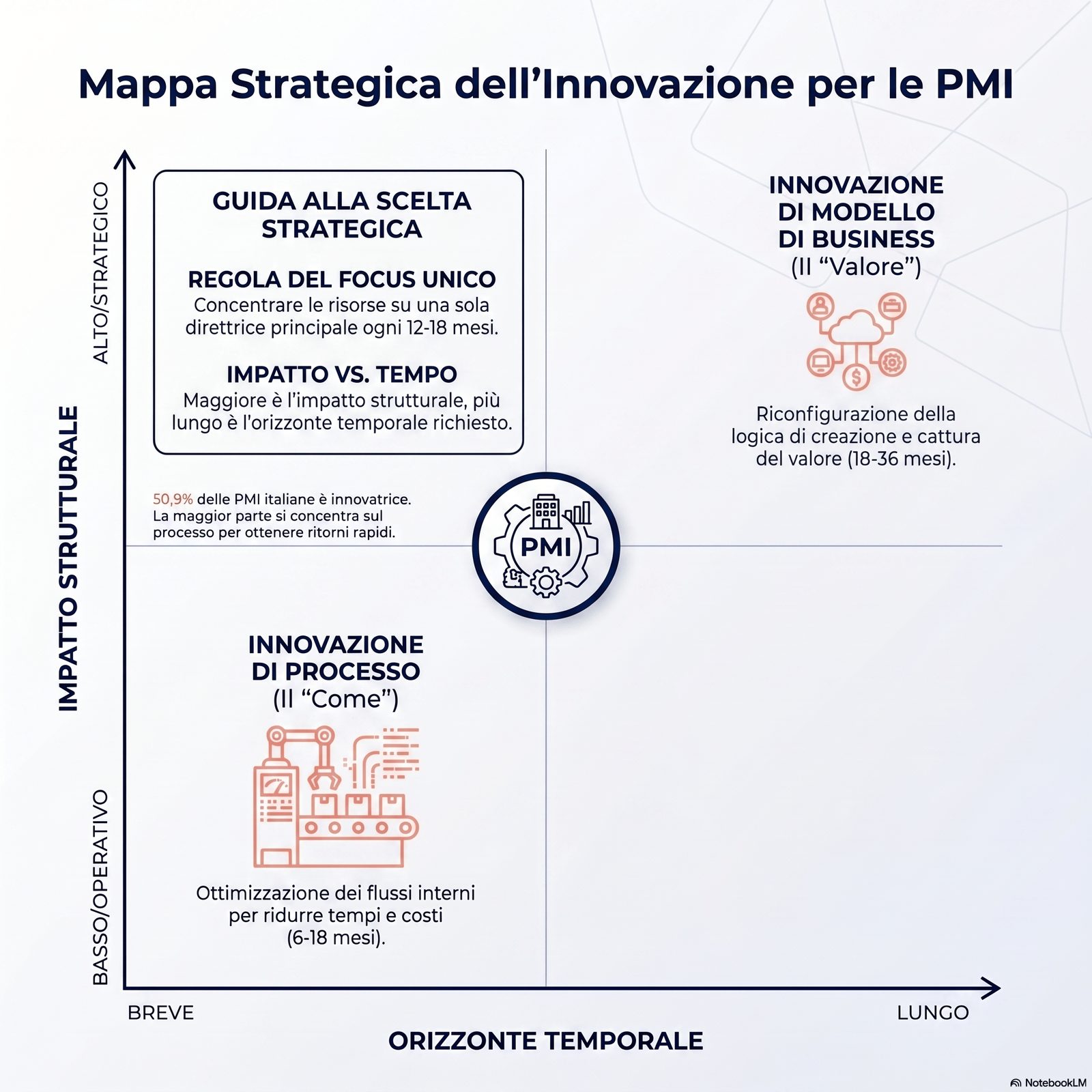 Tre quadranti che rappresentano innovazione di prodotto, di processo e di modello di business — con asse orizzontale ori