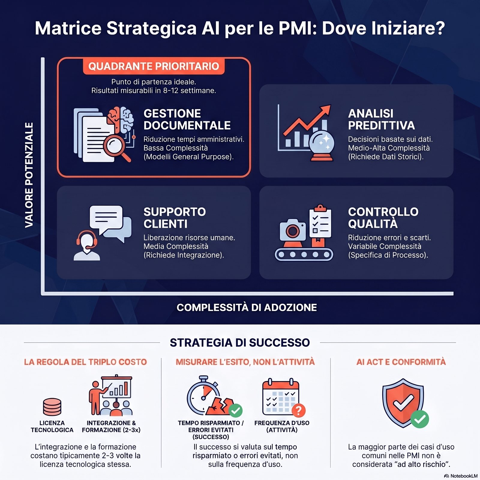 Matrice valore/complessità con le quattro famiglie di casi d'uso AI per PMI posizionate in quadranti