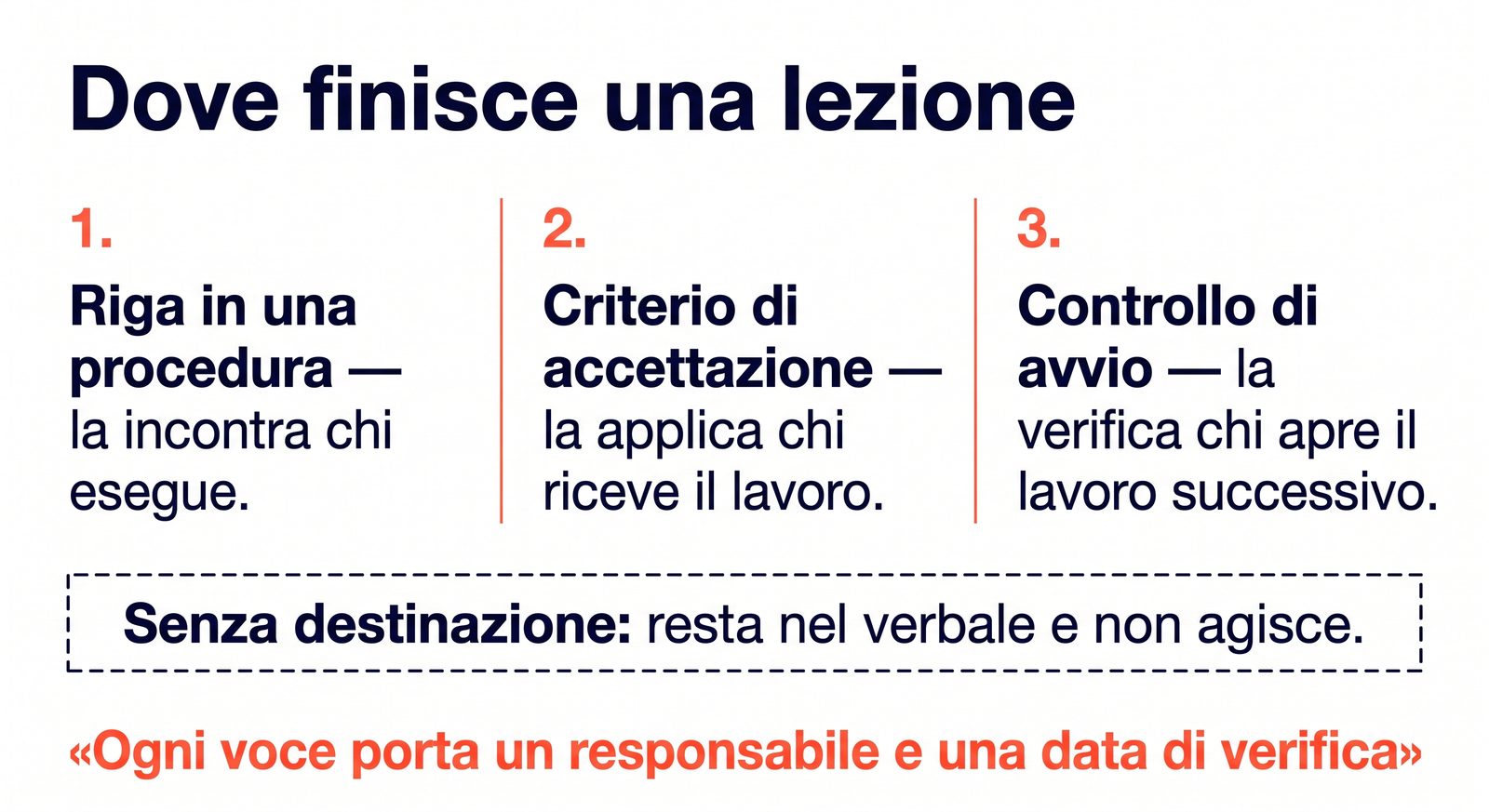Diagram of the three destinations of a lesson learned: a line in a procedure, an acceptance criterion, a start-up check