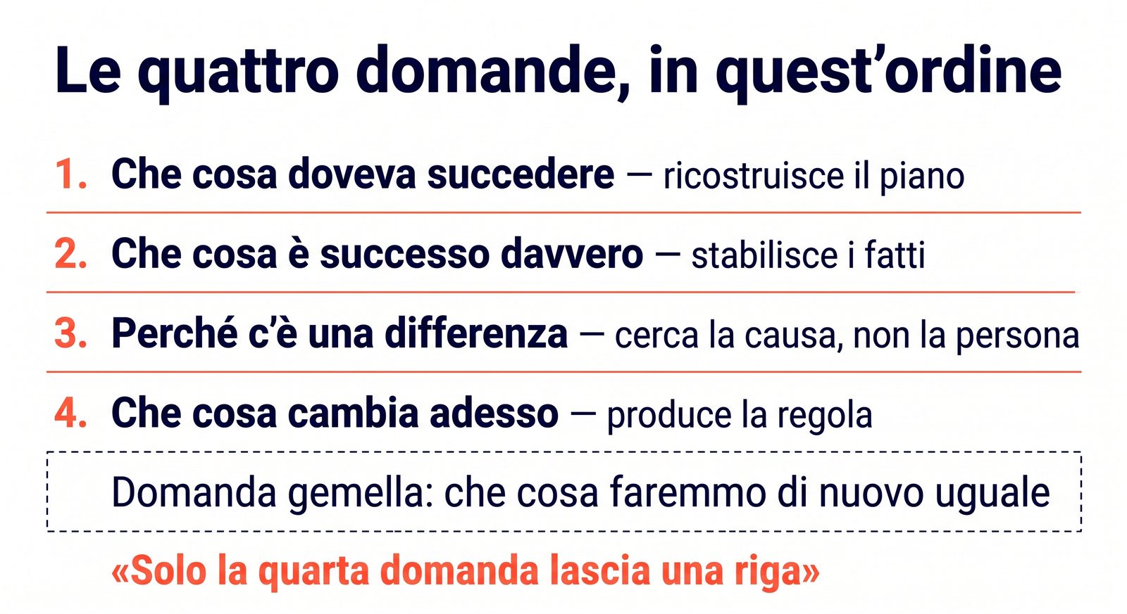 Diagram of the four questions of a closing meeting: what was supposed to happen, what happened, why the difference, what changes now