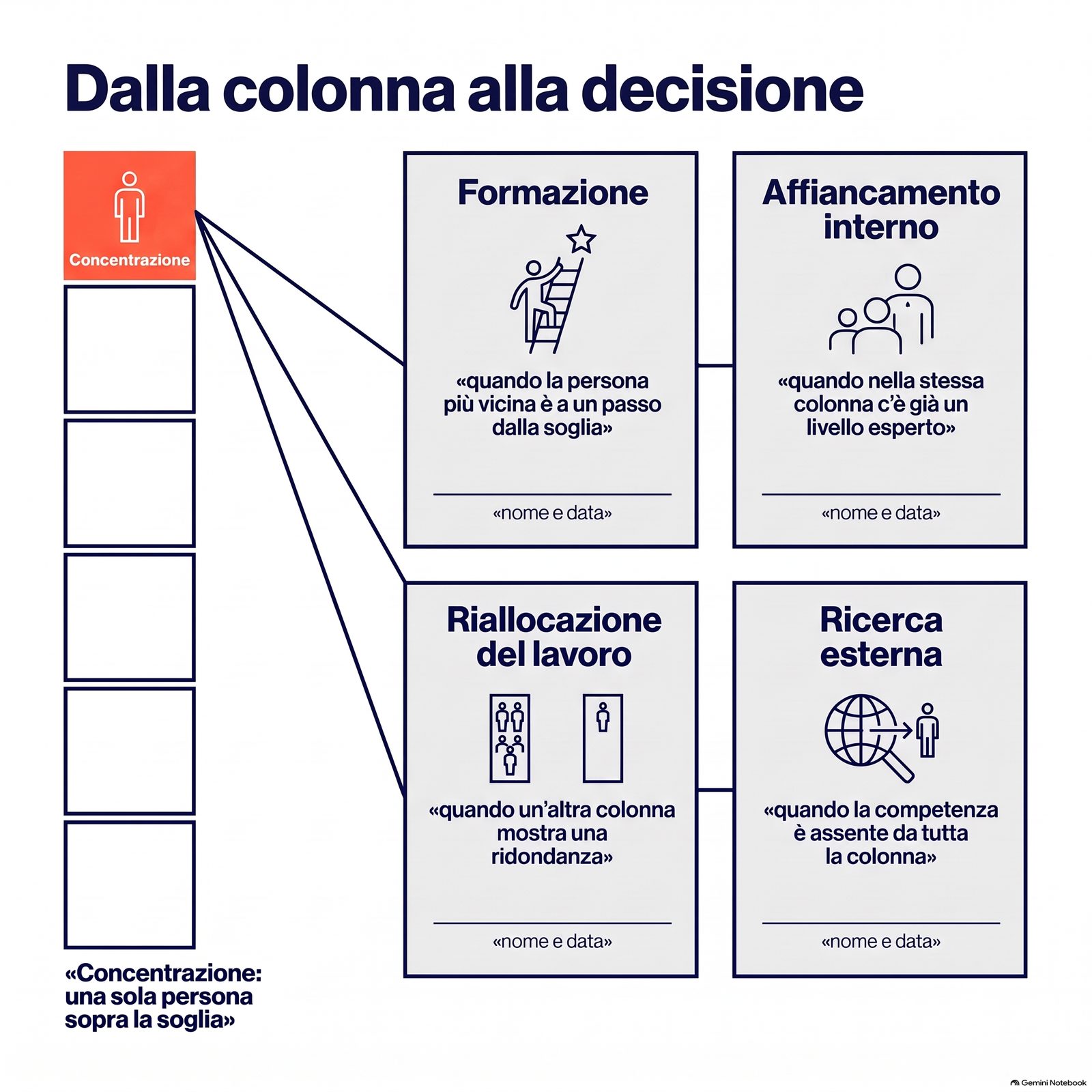 Diagramma che collega una colonna con una sola casella coperta alle quattro leve disponibili, ognuna con un responsabile e una data