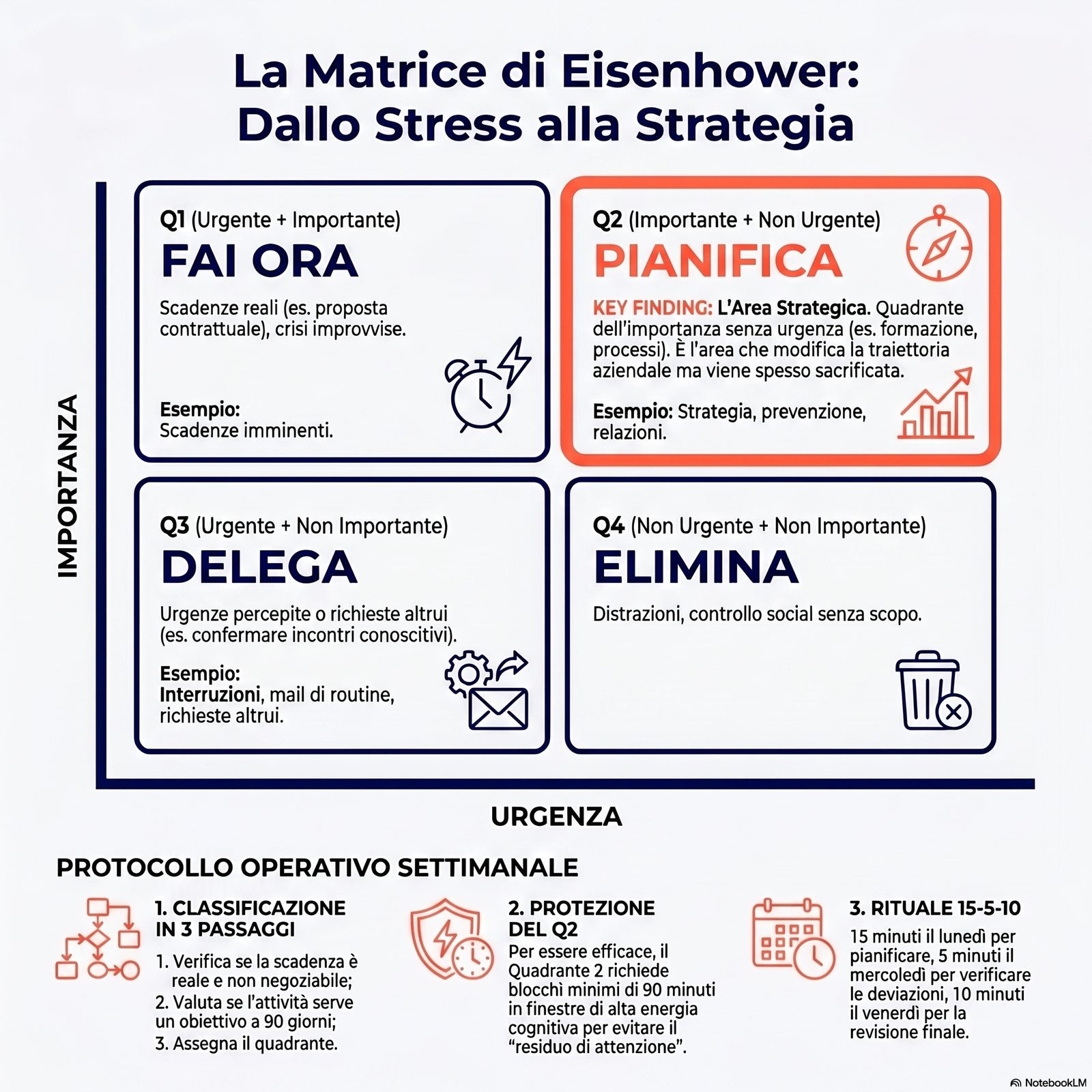 I quattro quadranti della matrice di Eisenhower con esempi di attività in ciascuno, con Q2 evidenziato come area strateg