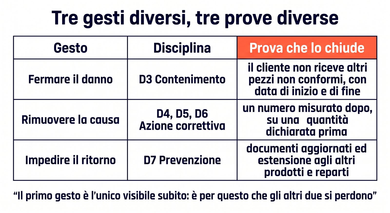 Three blocks compared: containment, corrective action and prevention, with the corresponding discipline and the evidence that closes each one