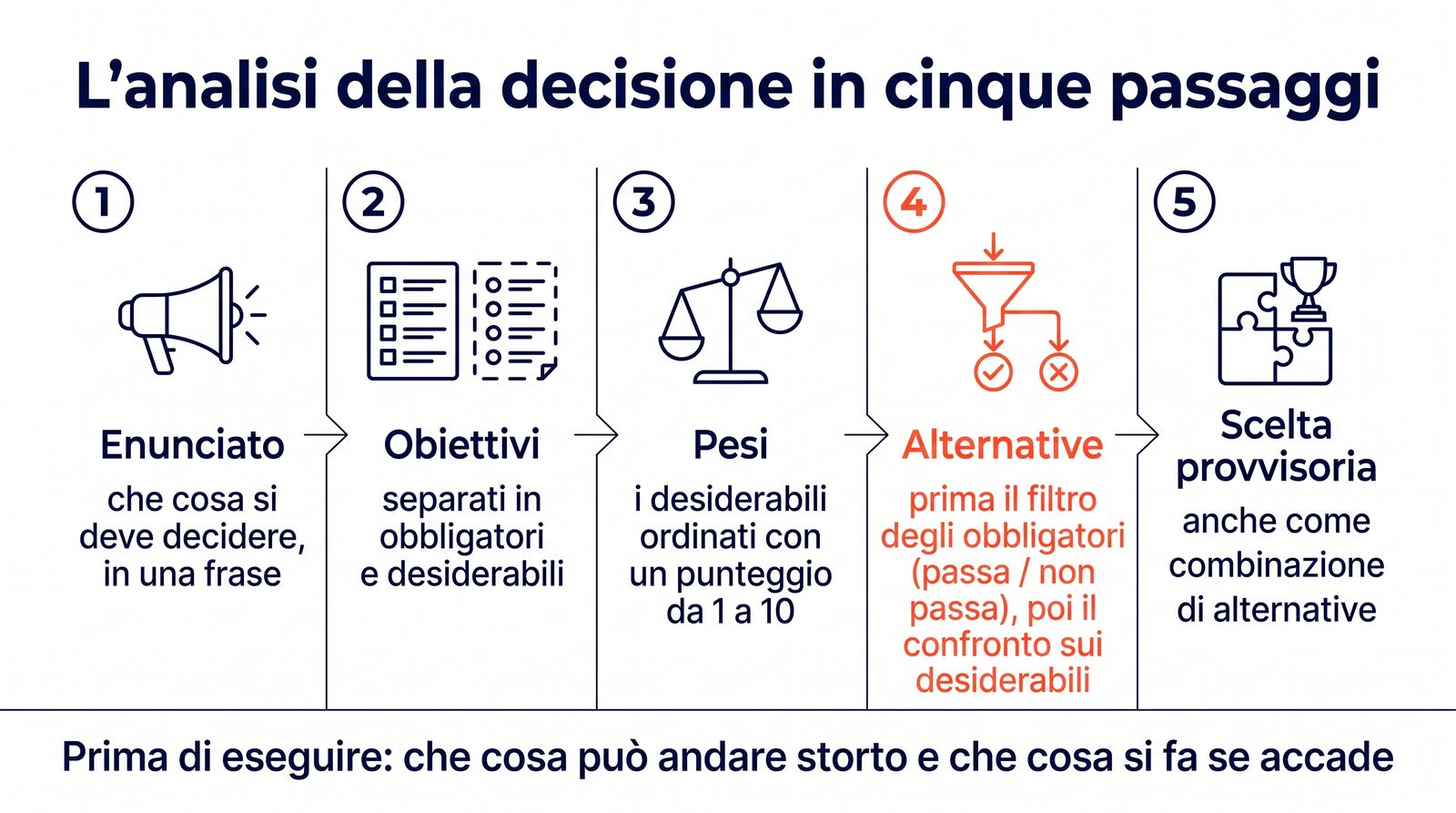 Sequence of the five steps of decision analysis according to Kepner-Tregoe