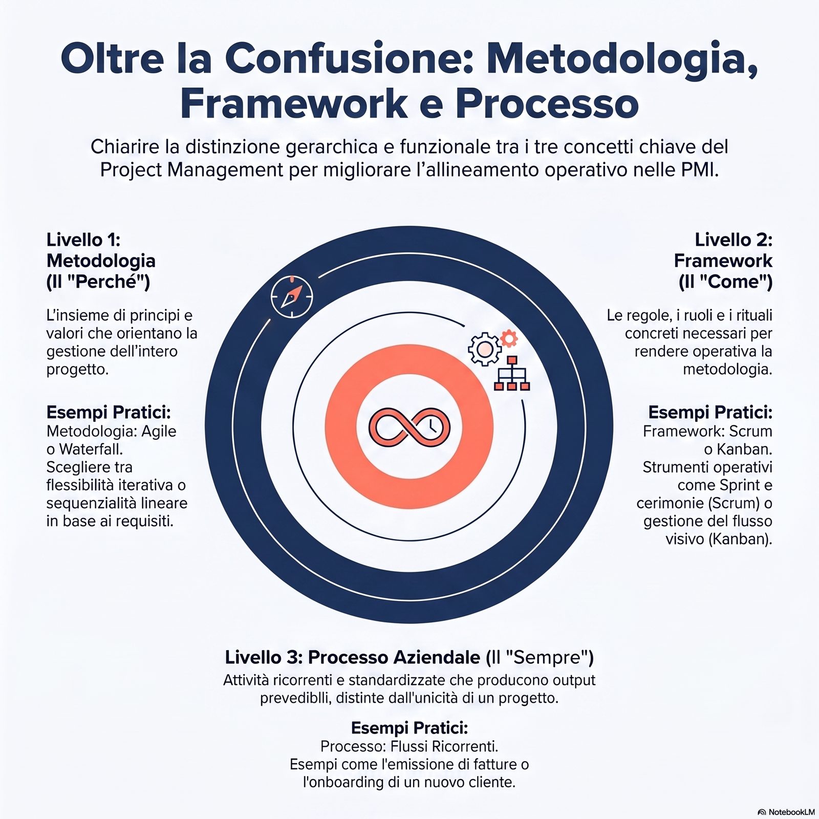 Diagram distinguishing methodology, framework and business process on three concentric levels, with examples for each