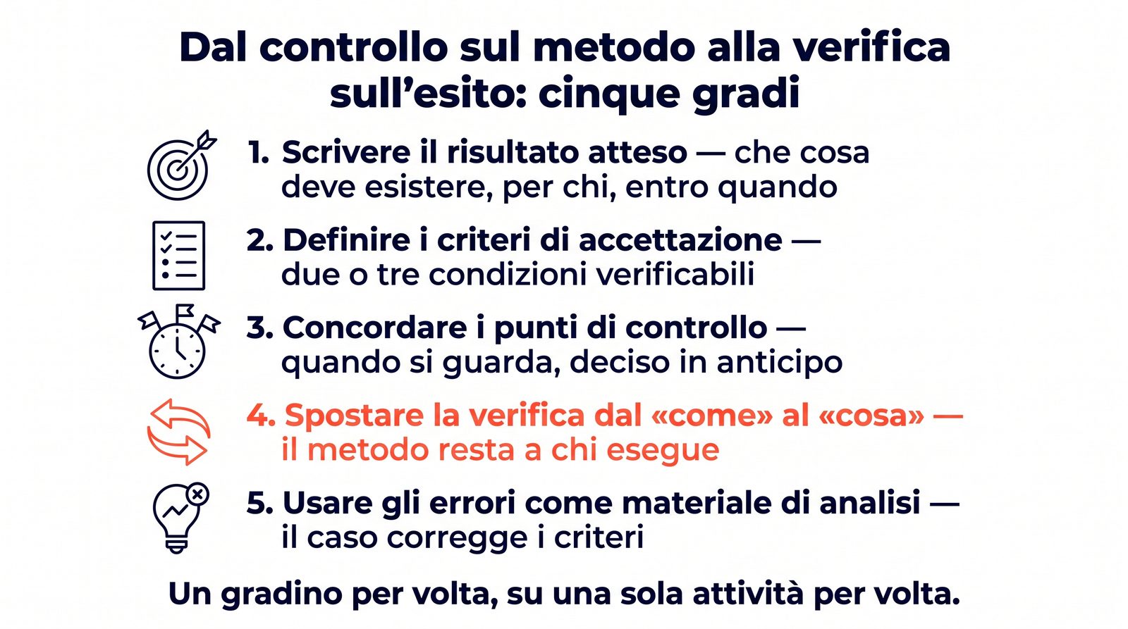 Diagram of the five steps out of micromanagement: expected result, acceptance criteria, checkpoints, outcome-based check, analysis of mistakes