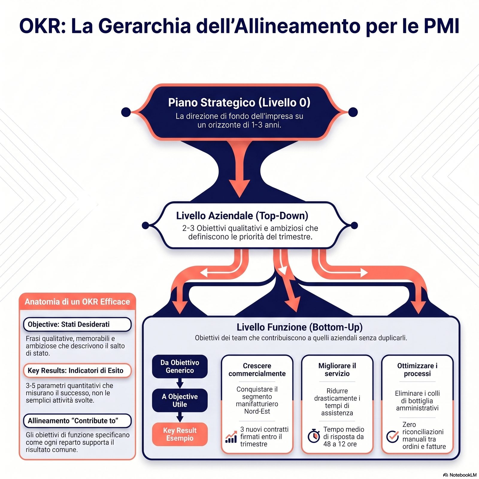 Schema gerarchico OKR: in cima il piano strategico (freccia verso il basso), poi livello aziendale con 2-3 Objective, po