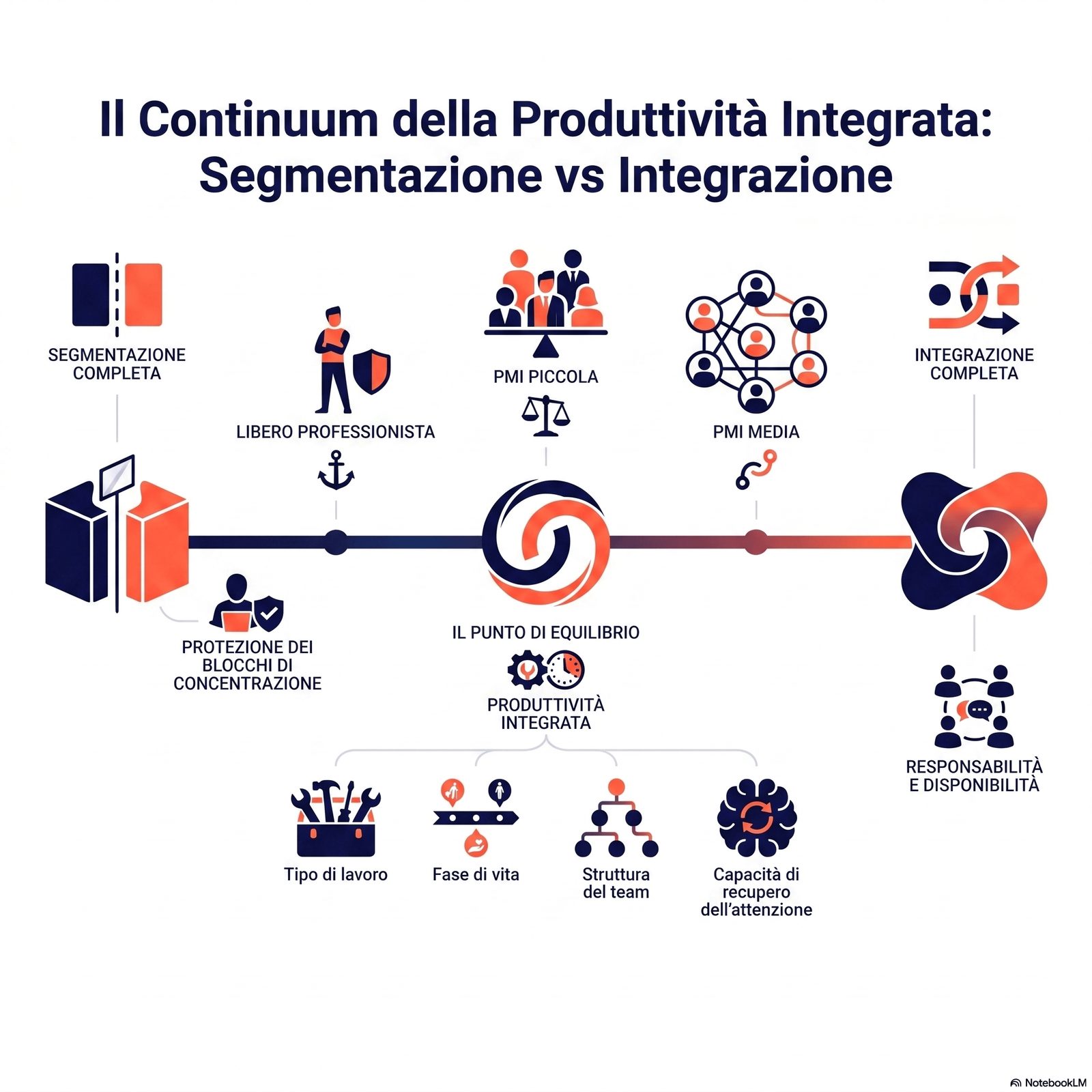 Continuum segmentazione-integrazione di Ashforth-Kreiner-Fugate (2000) con indicazione delle posizioni tipiche per i tre