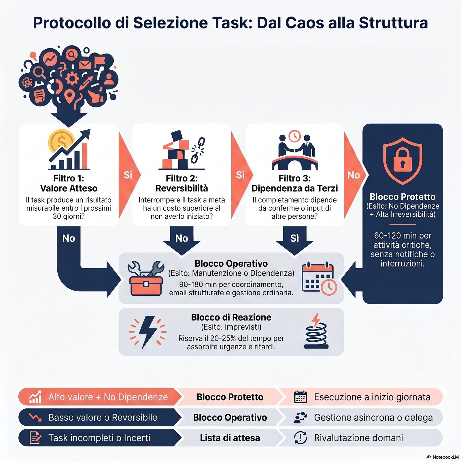 Albero decisionale dei tre filtri di selezione dei task: domande di filtro in sequenza (valore atteso / reversibilità / 
