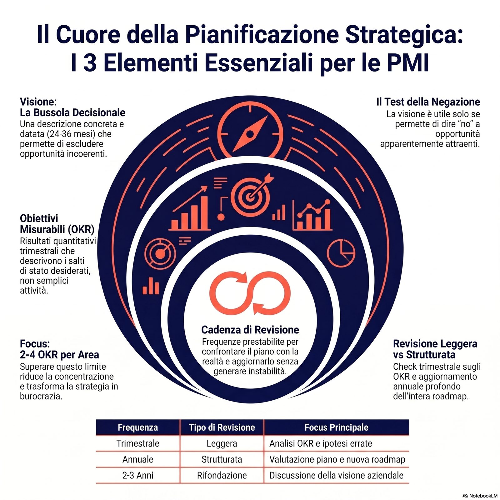Schema a tre elementi sovrapposti: visione (cerchio esterno), obiettivi misurabili (cerchio intermedio), cadenza di revi