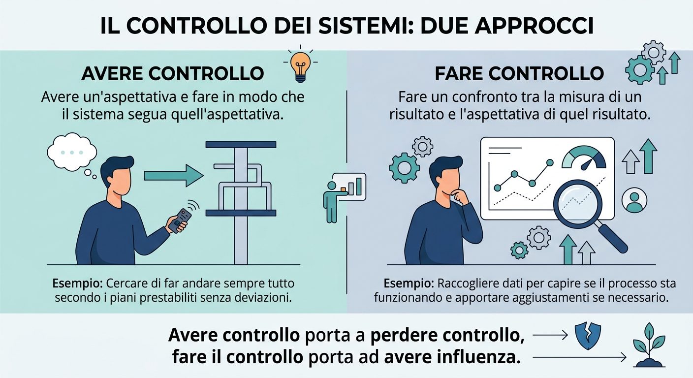 Infographic on two approaches to controlling systems: having control means demanding that the system follow your expectation, doing control means comparing the measurement of a result with the expectation; having control leads to losing control, doing control leads to having influence