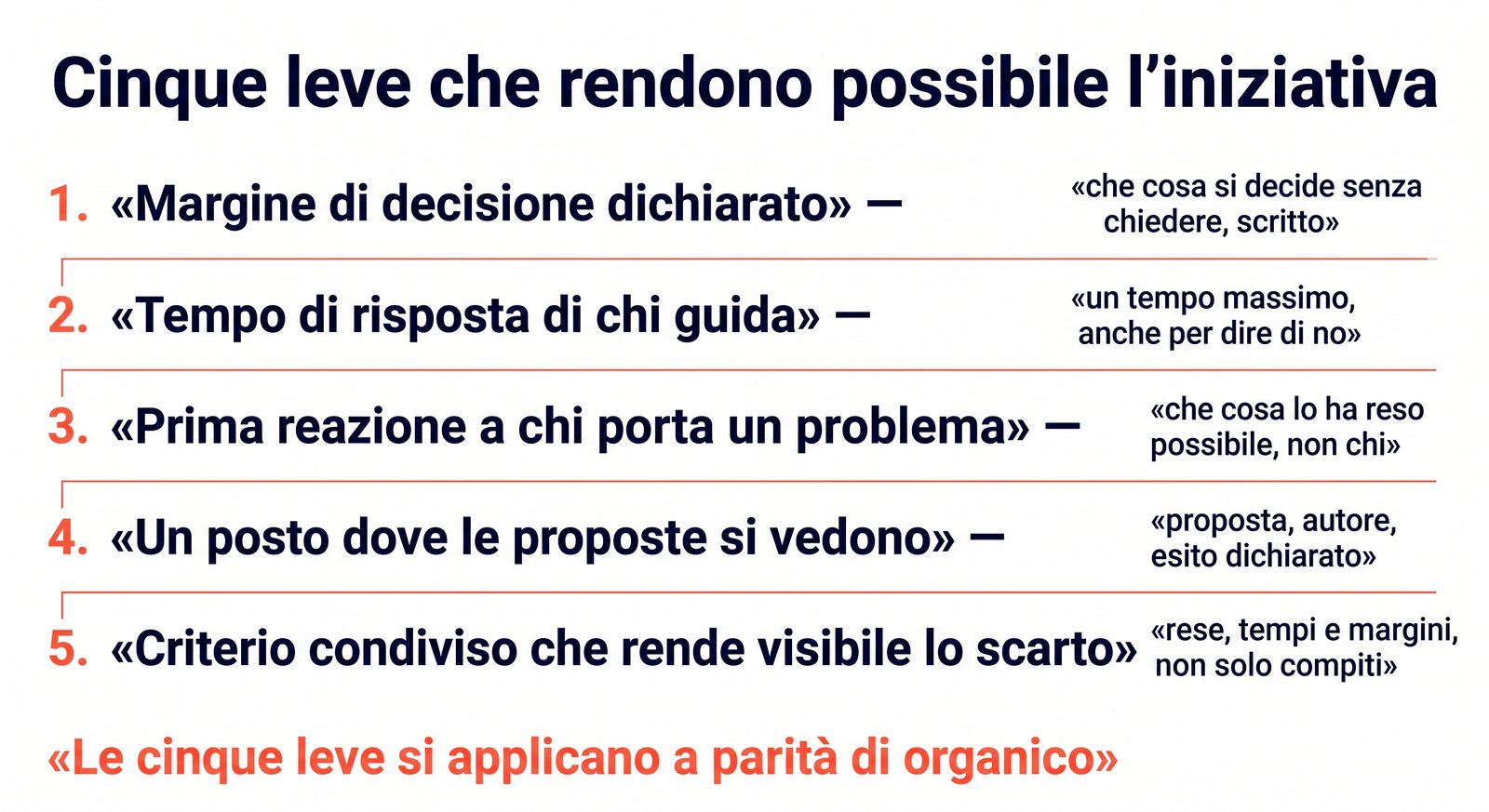 Sequence of five organizational levers: stated margin, response time, first reaction, fate of proposals, shared criterion