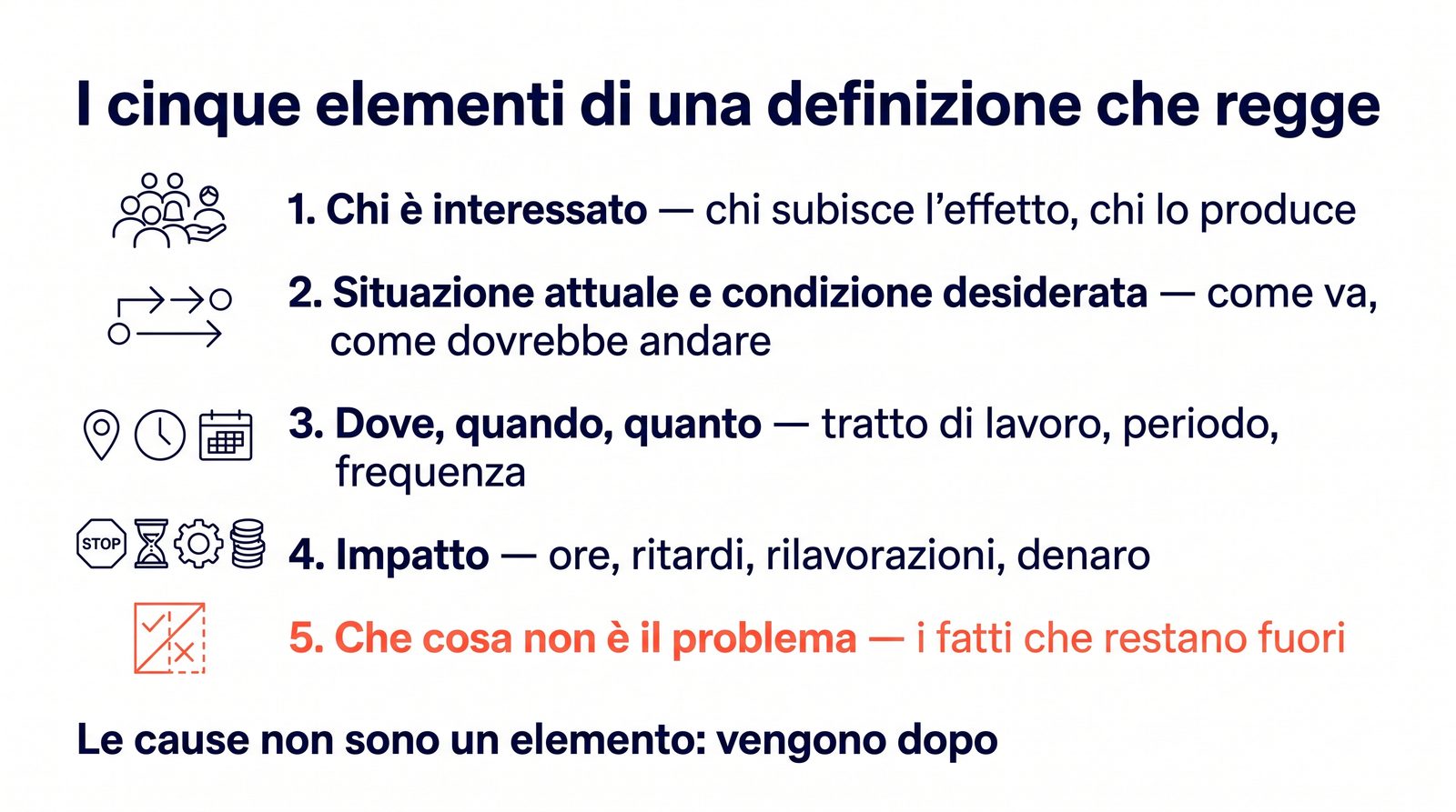 Infographic of the five elements of a problem statement: who is affected, current situation and desired condition, where when how much, impact, what the problem is not