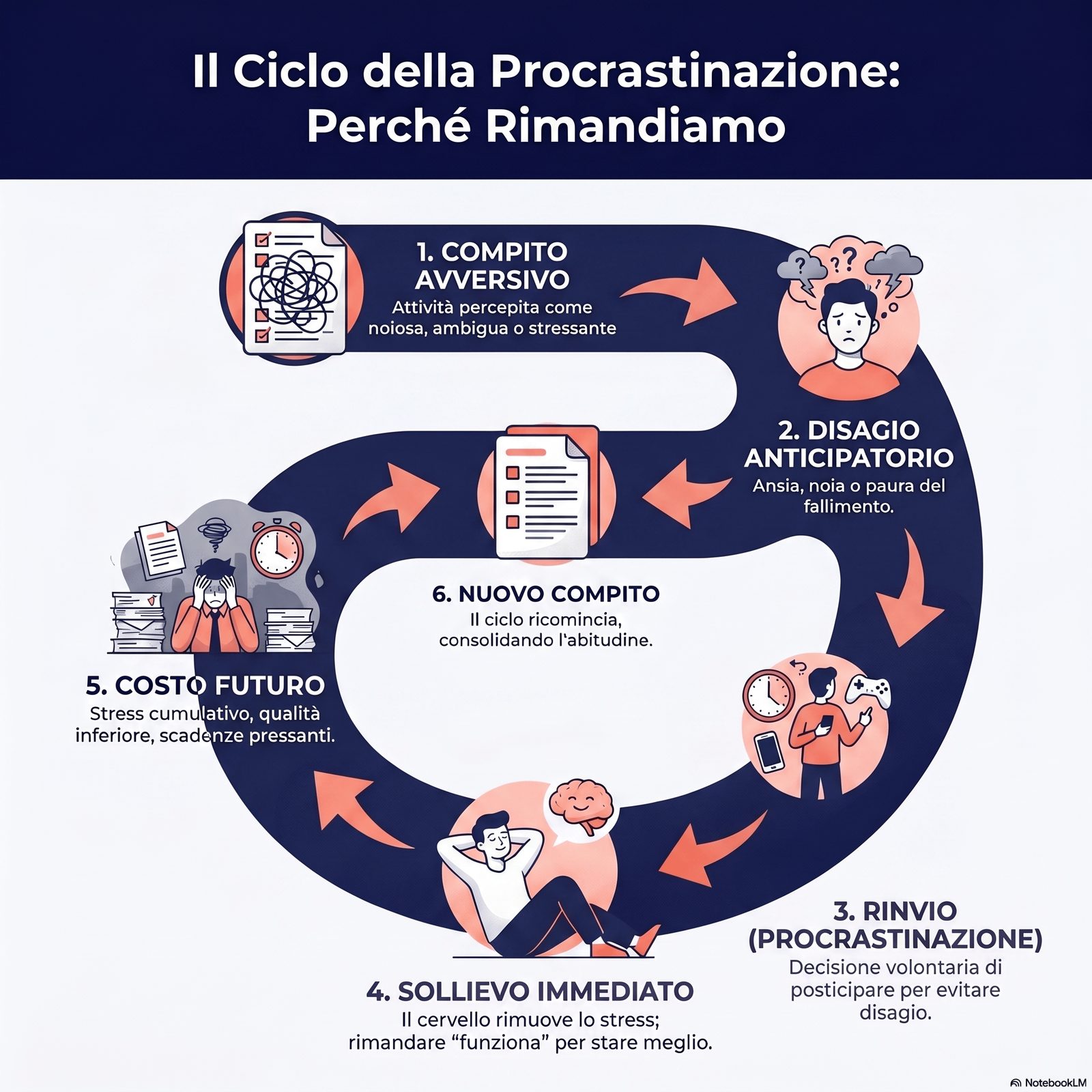 Ciclo della procrastinazione come regolazione emotiva: compito avversivo → disagio anticipatorio → rinvio → sollievo imm