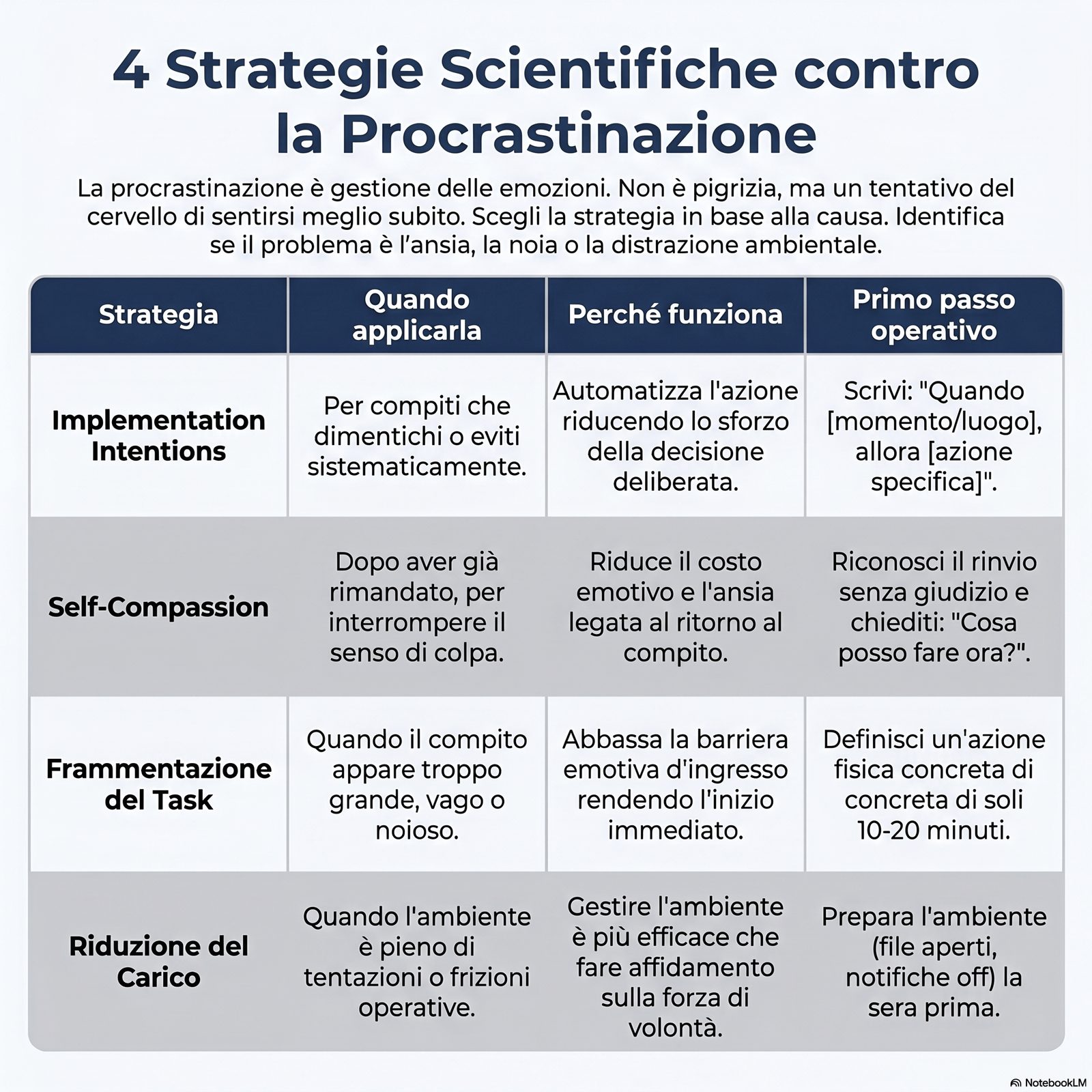 Le 4 strategie contro la procrastinazione: tabella con colonna strategia, quando applicarla, perché funziona, primo pass