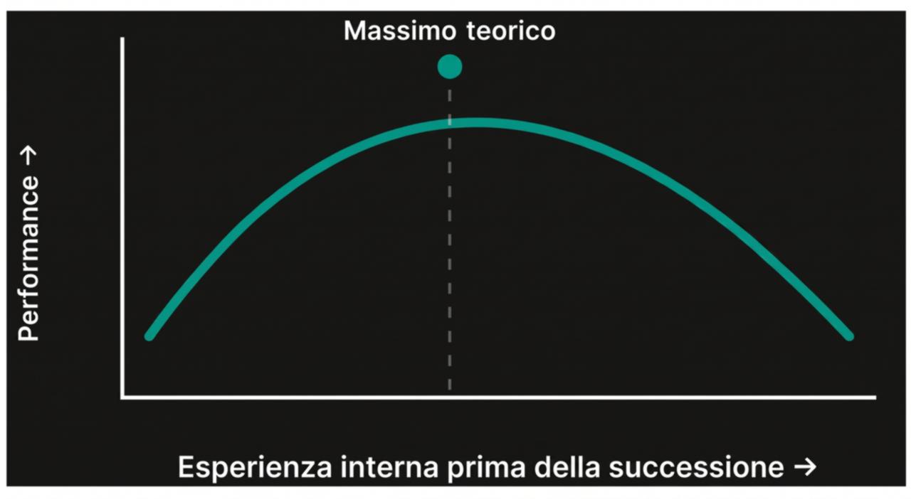 Grafico a campana: la performance dopo la successione cresce con l'esperienza interna maturata prima del passaggio fino a un massimo teorico, poi diminuisce quando l'esperienza interna diventa eccessiva