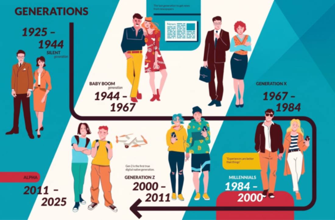 Linea del tempo illustrata delle generazioni con gli anni di nascita: Silent generation (1925-1944), Baby Boom (1944-1967), Generazione X (1967-1984), Millennials (1984-2000), Generazione Z (2000-2011) e Alpha (2011-2025)