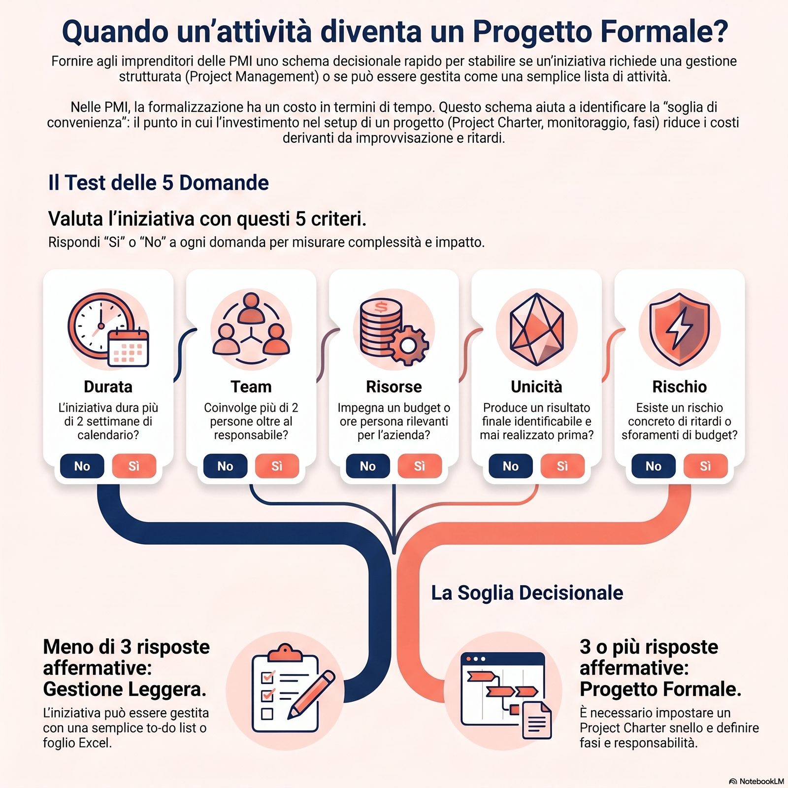 Schema decisionale a cinque domande per stabilire se un'iniziativa va gestita come progetto formale, con soglia operativ