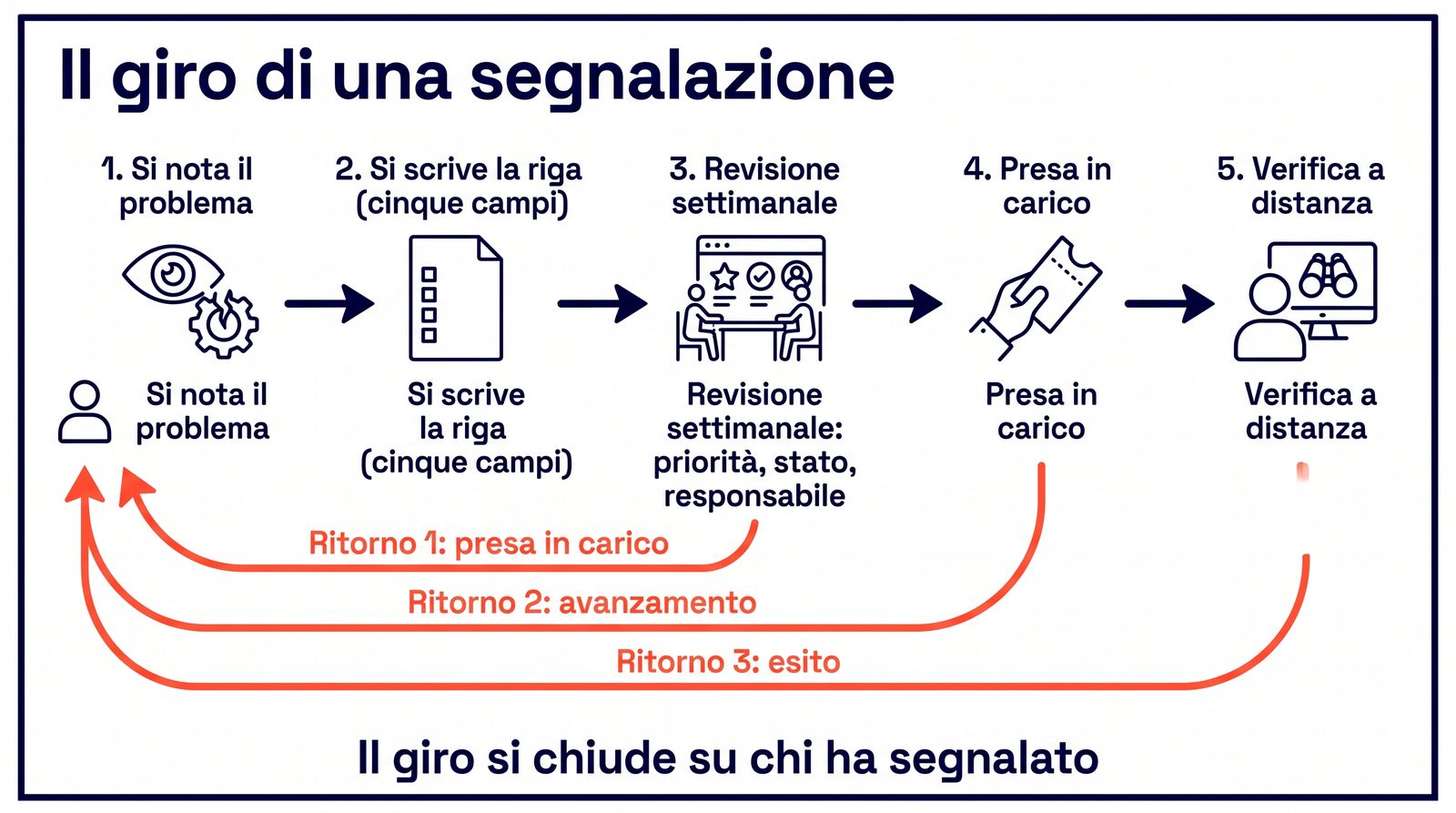 Diagram of a report's cycle: noticed, written, reviewed, taken on, verified, with the three responses back to the reporter