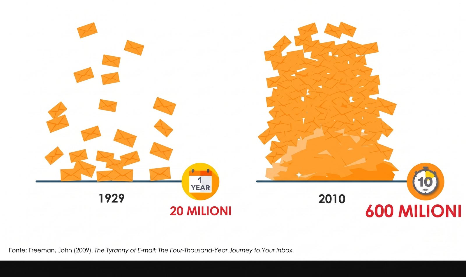 Infographic on the growth of messages exchanged: in 1929 about 20 million messages in a year, in 2010 about 600 million in 10 minutes