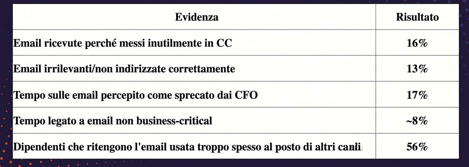 Table of data on unnecessary emails: 16% of emails received because unnecessarily copied, 13% of emails irrelevant or not correctly addressed, 17% of time on email perceived as wasted by CFOs, about 8% of time tied to non-business-critical emails, 56% of employees think email is used too often instead of other channels