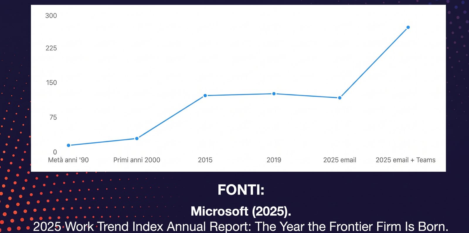 Chart of the trend in emails received per day by a worker: about 15 in the mid-1990s, about 30 in the early 2000s, over 120 between 2015 and 2019, 117 emails in 2025 and about 270 adding up emails and Teams messages